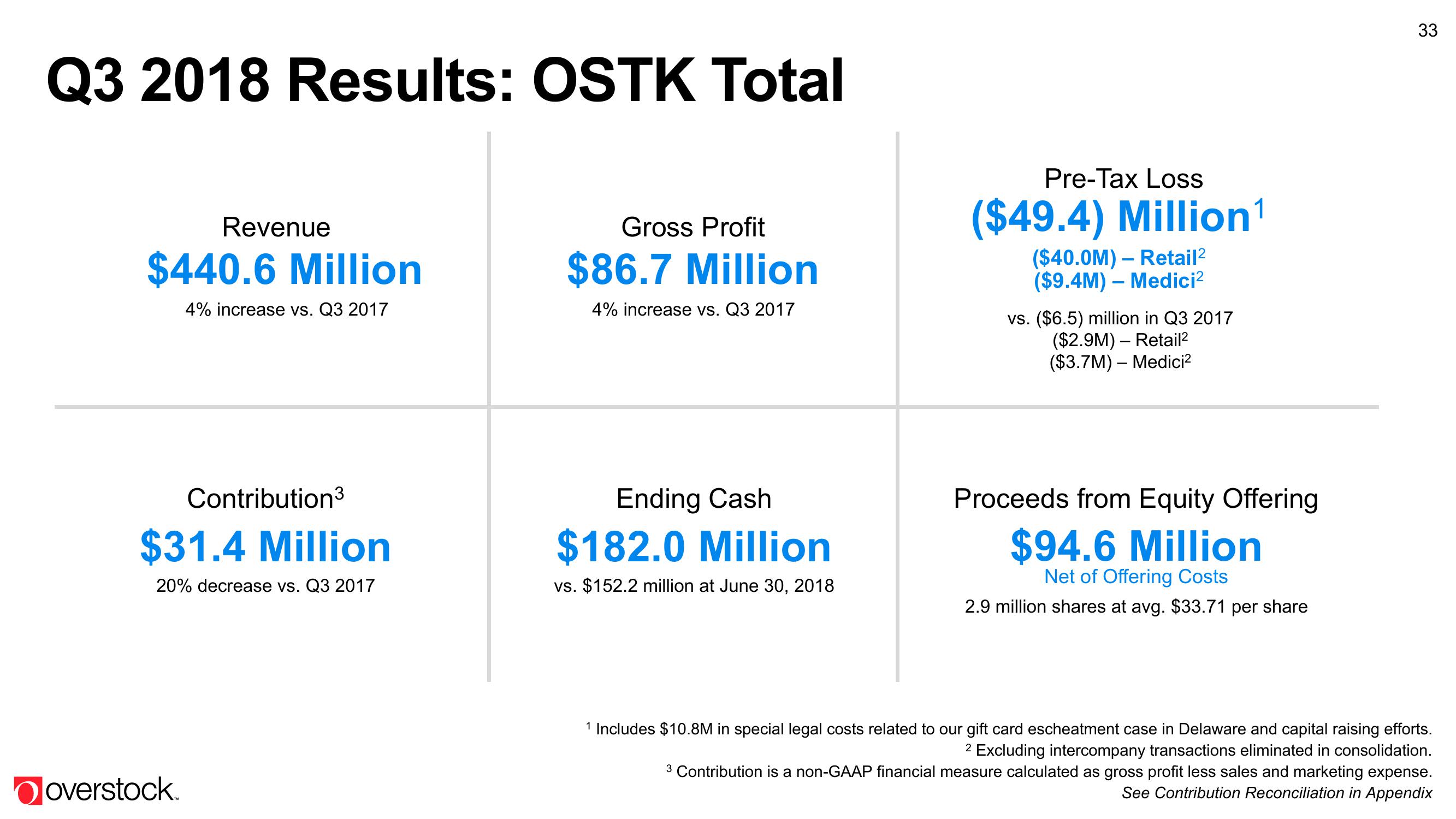 Overstock Results Presentation Deck slide image #33