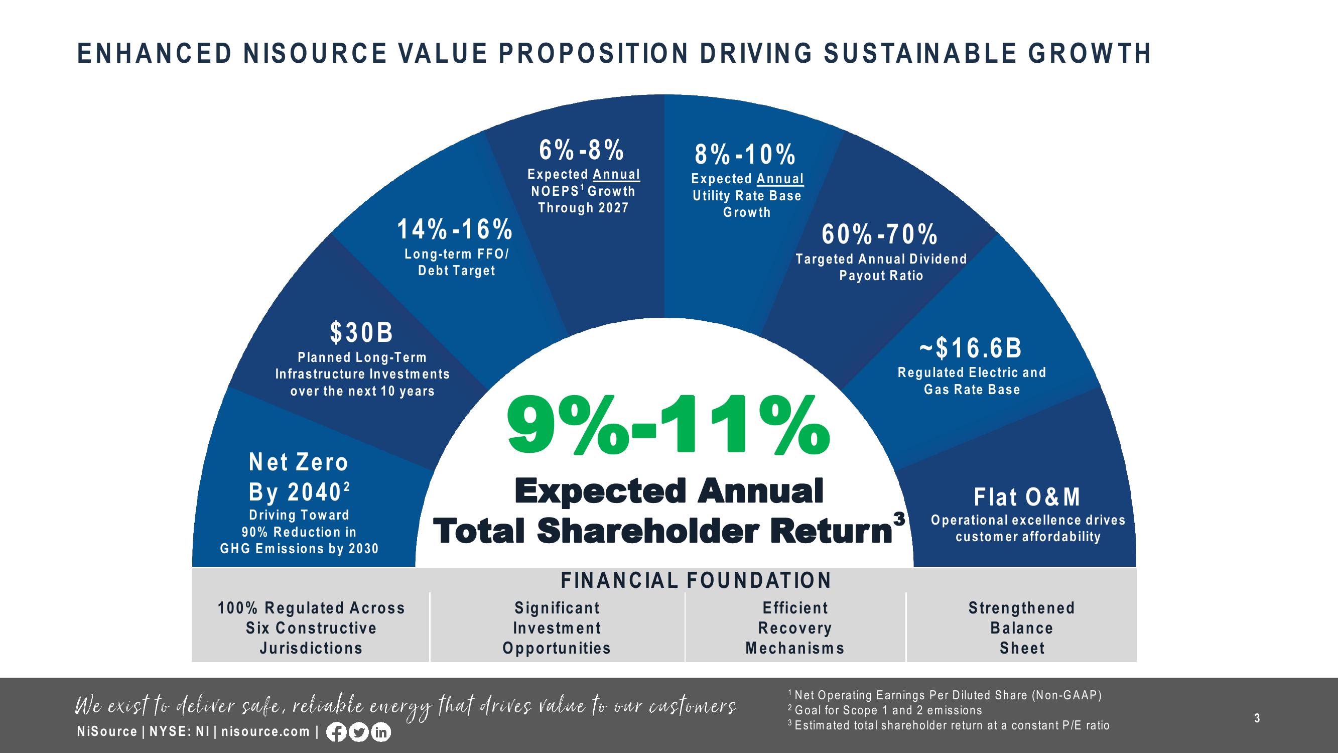 Sale of a 19.9% Ownership Interest in NIPSCO slide image #3