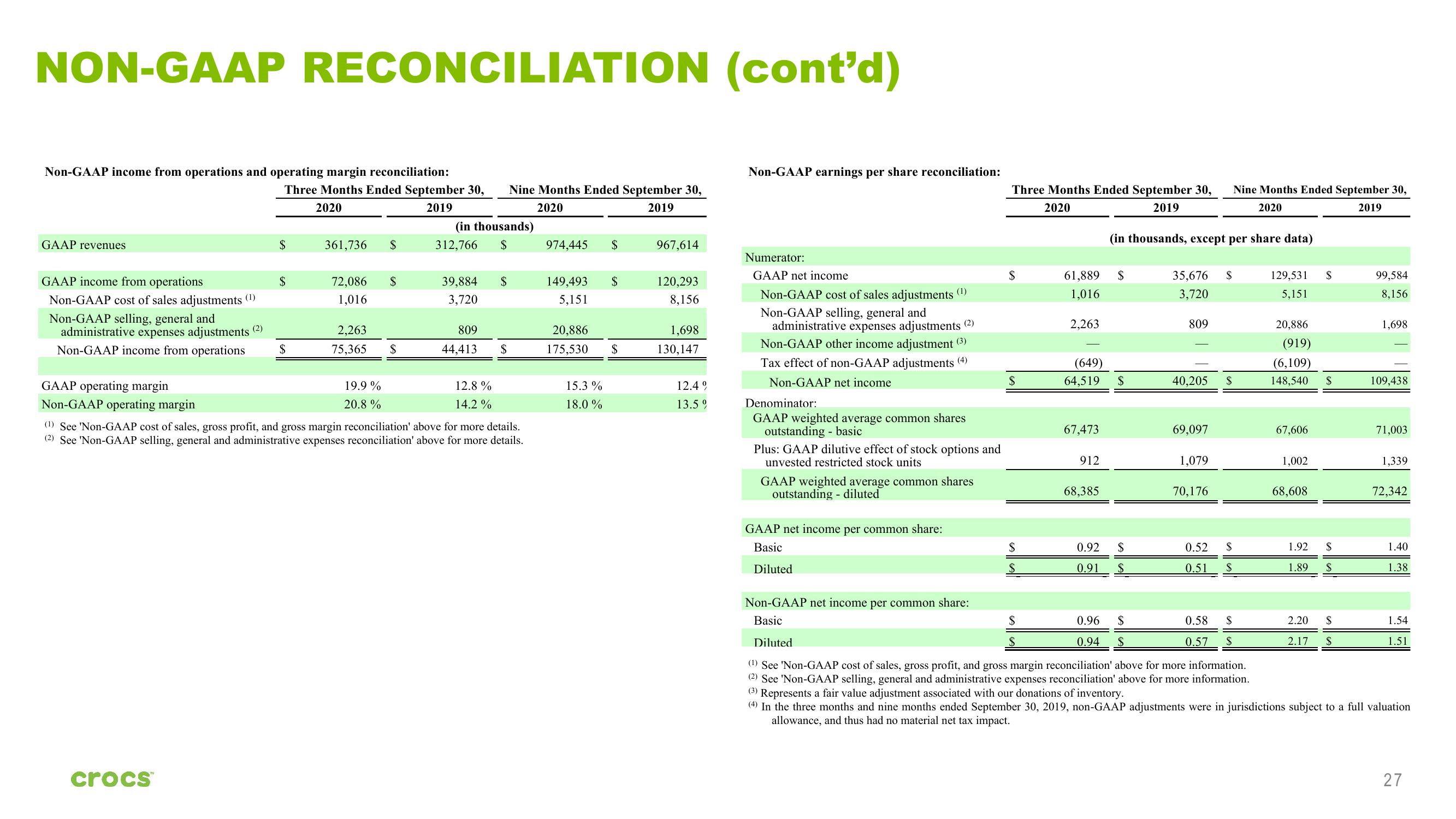 Crocs Investor Presentation Deck slide image #27