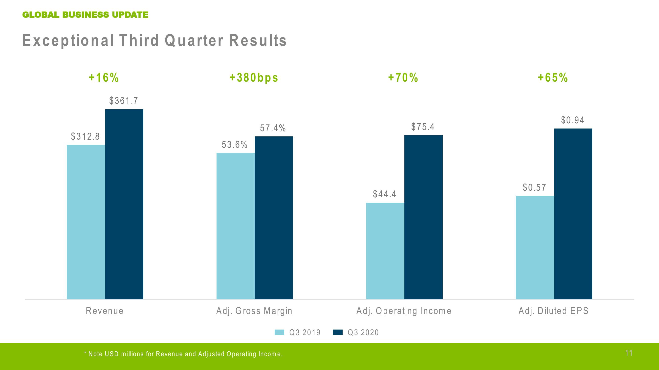 Crocs Investor Presentation Deck slide image #11