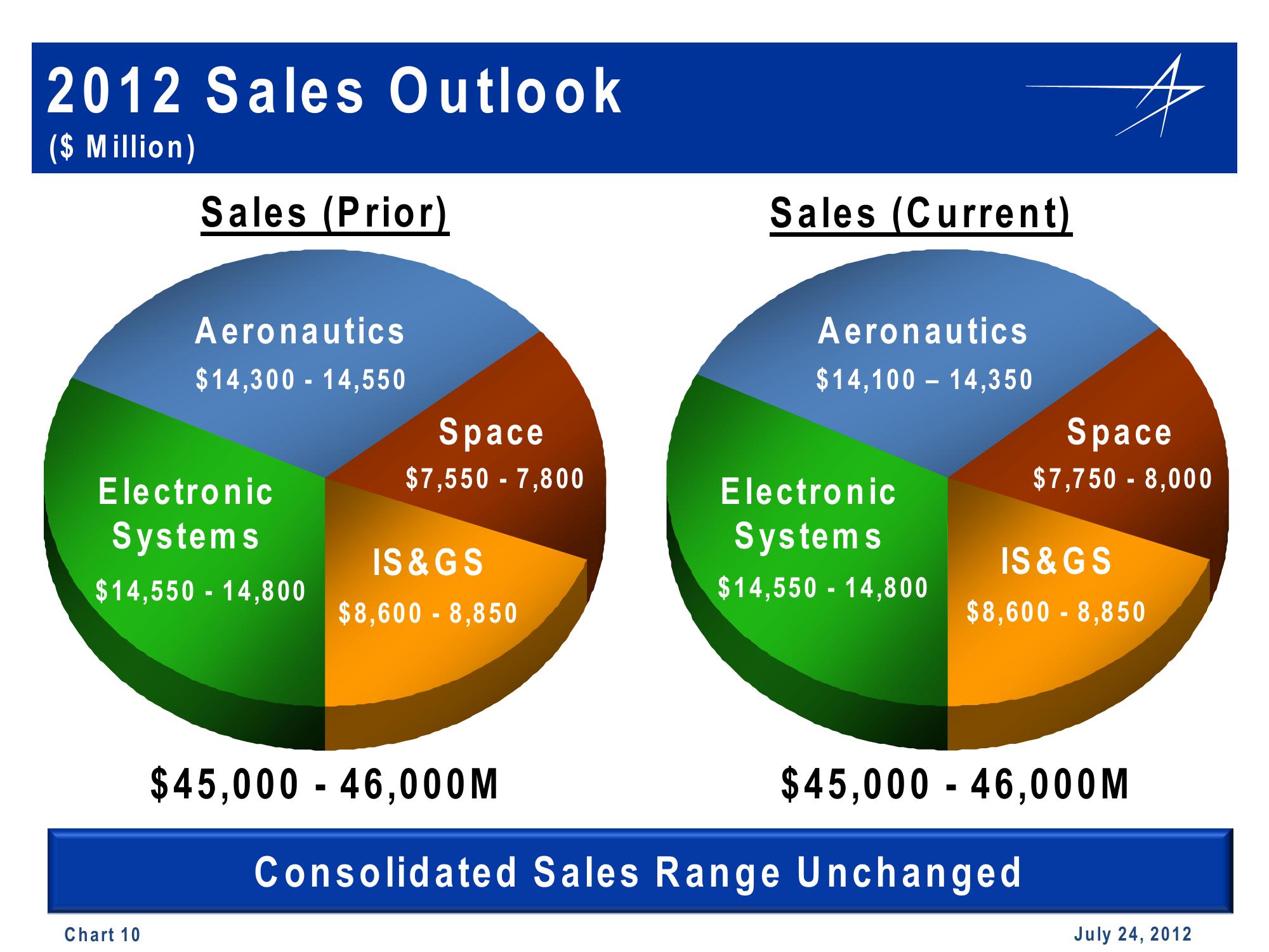 Lockheed Martin 2nd Quarter 2012 Financial Results Conference Call slide image #10