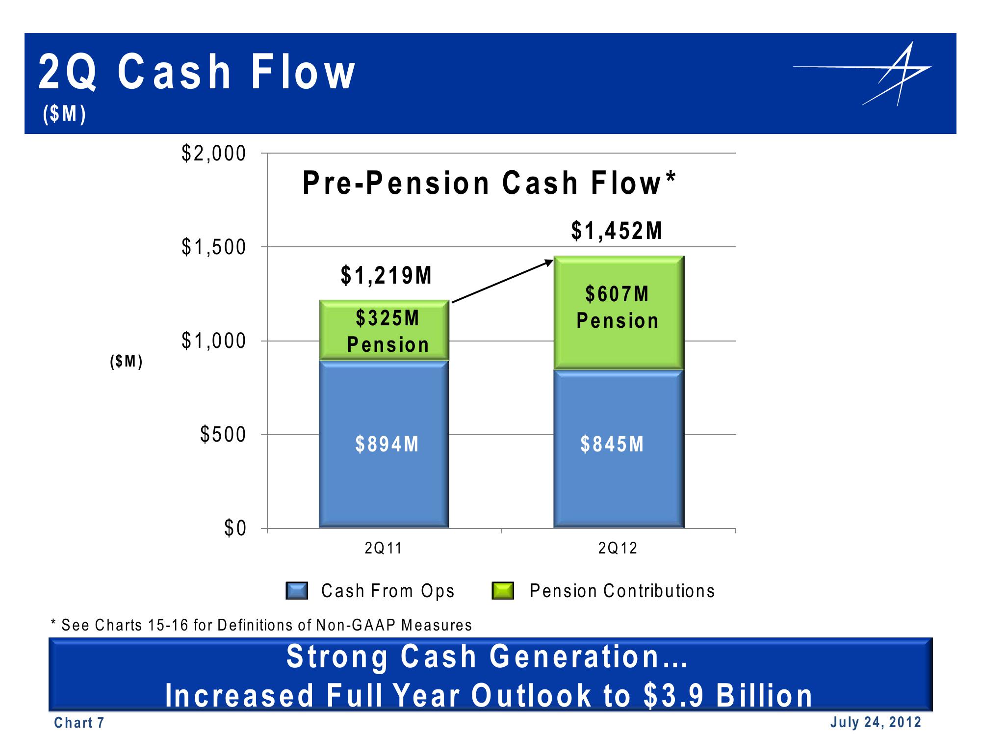 Lockheed Martin 2nd Quarter 2012 Financial Results Conference Call slide image #7