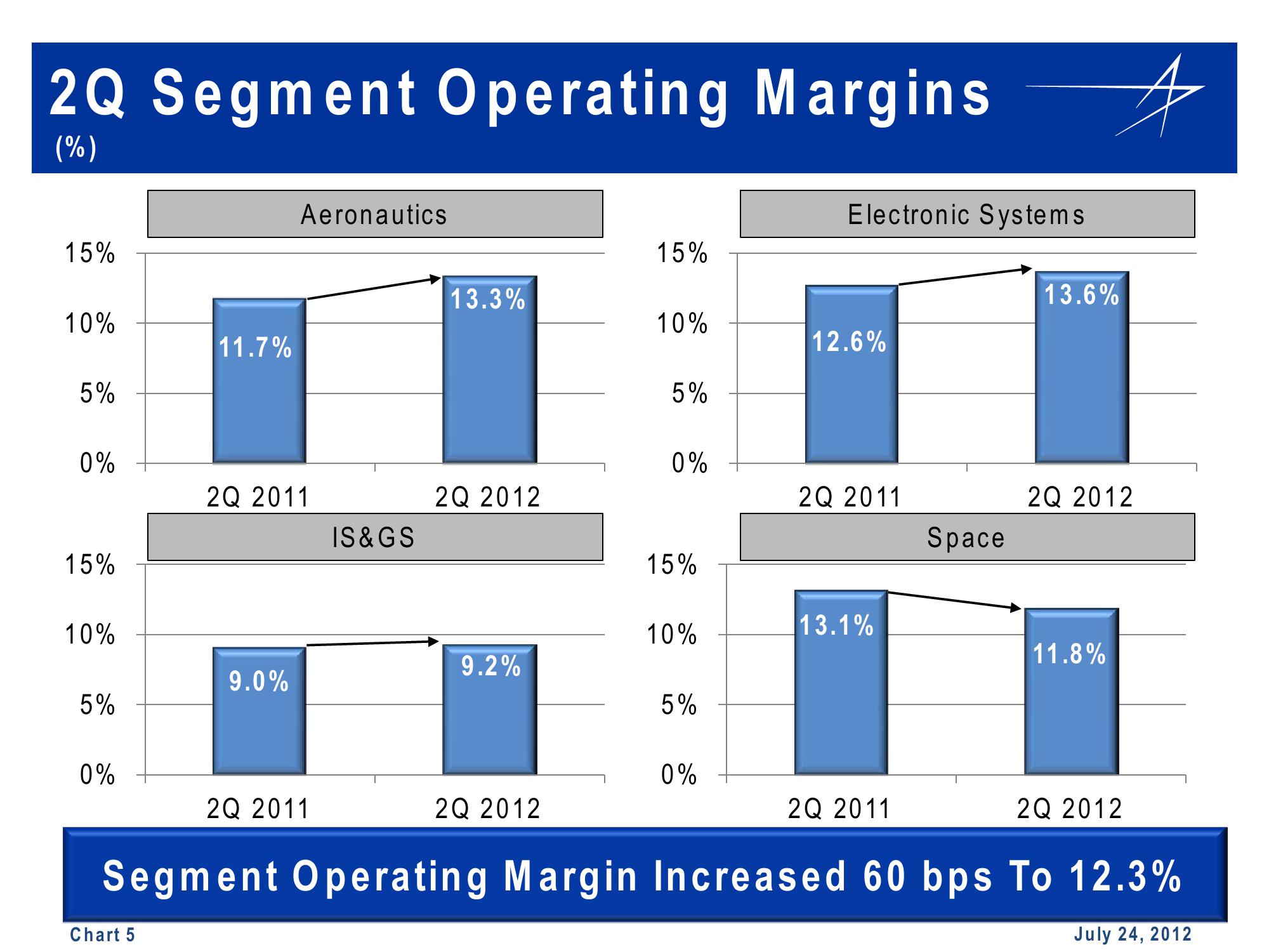 Lockheed Martin 2nd Quarter 2012 Financial Results Conference Call slide image #5