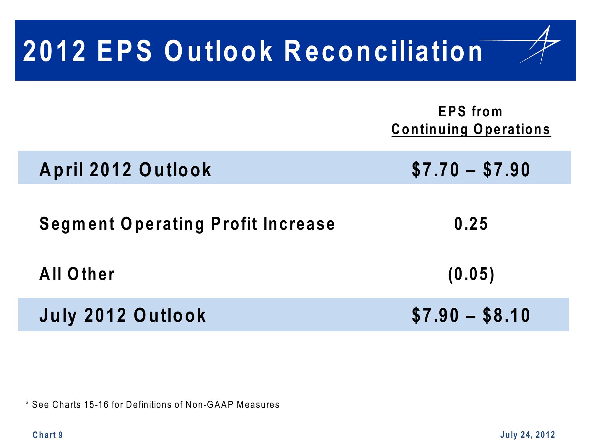 Lockheed Martin 2nd Quarter 2012 Financial Results Conference Call slide image #9