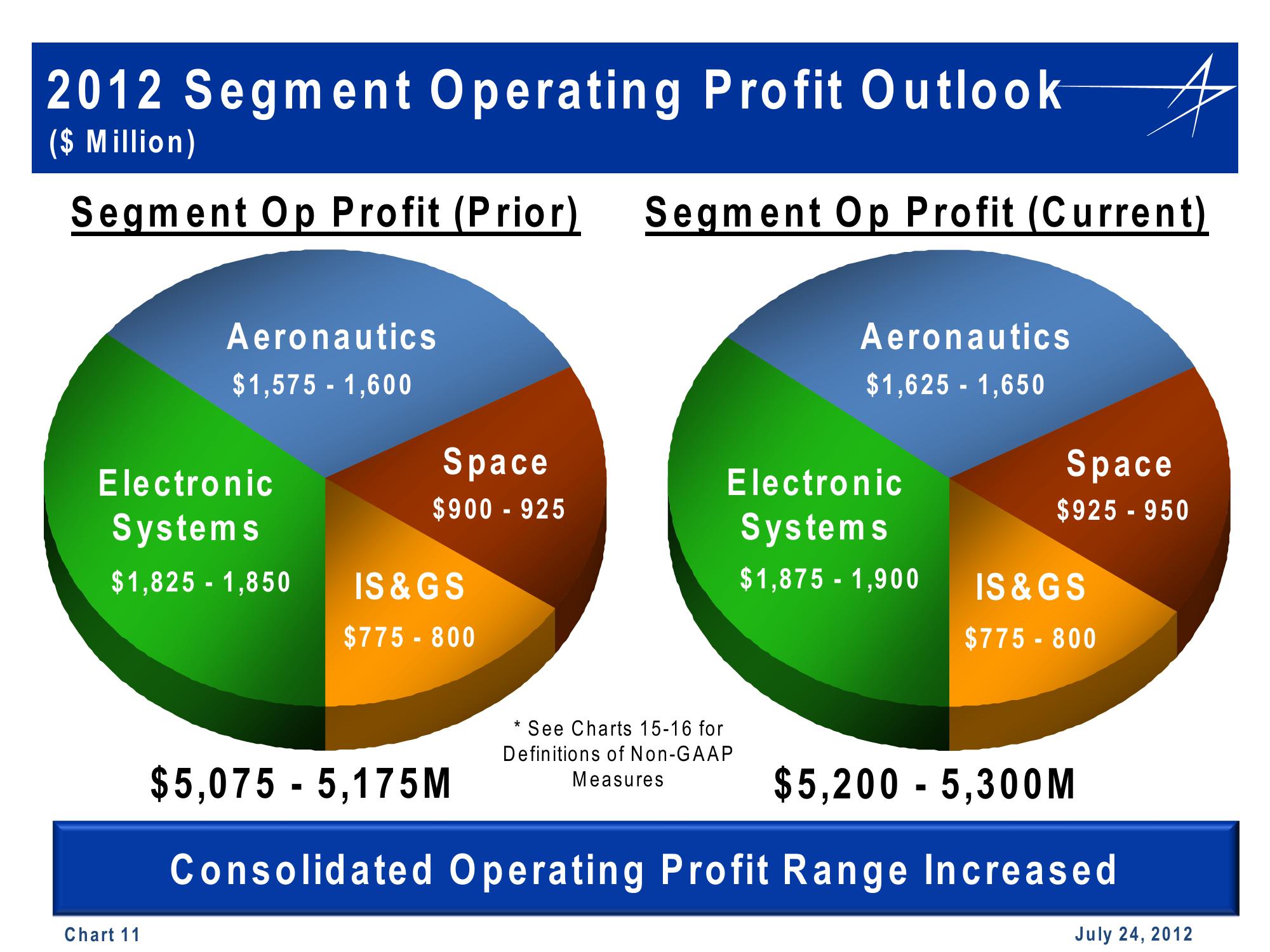 Lockheed Martin 2nd Quarter 2012 Financial Results Conference Call slide image #11