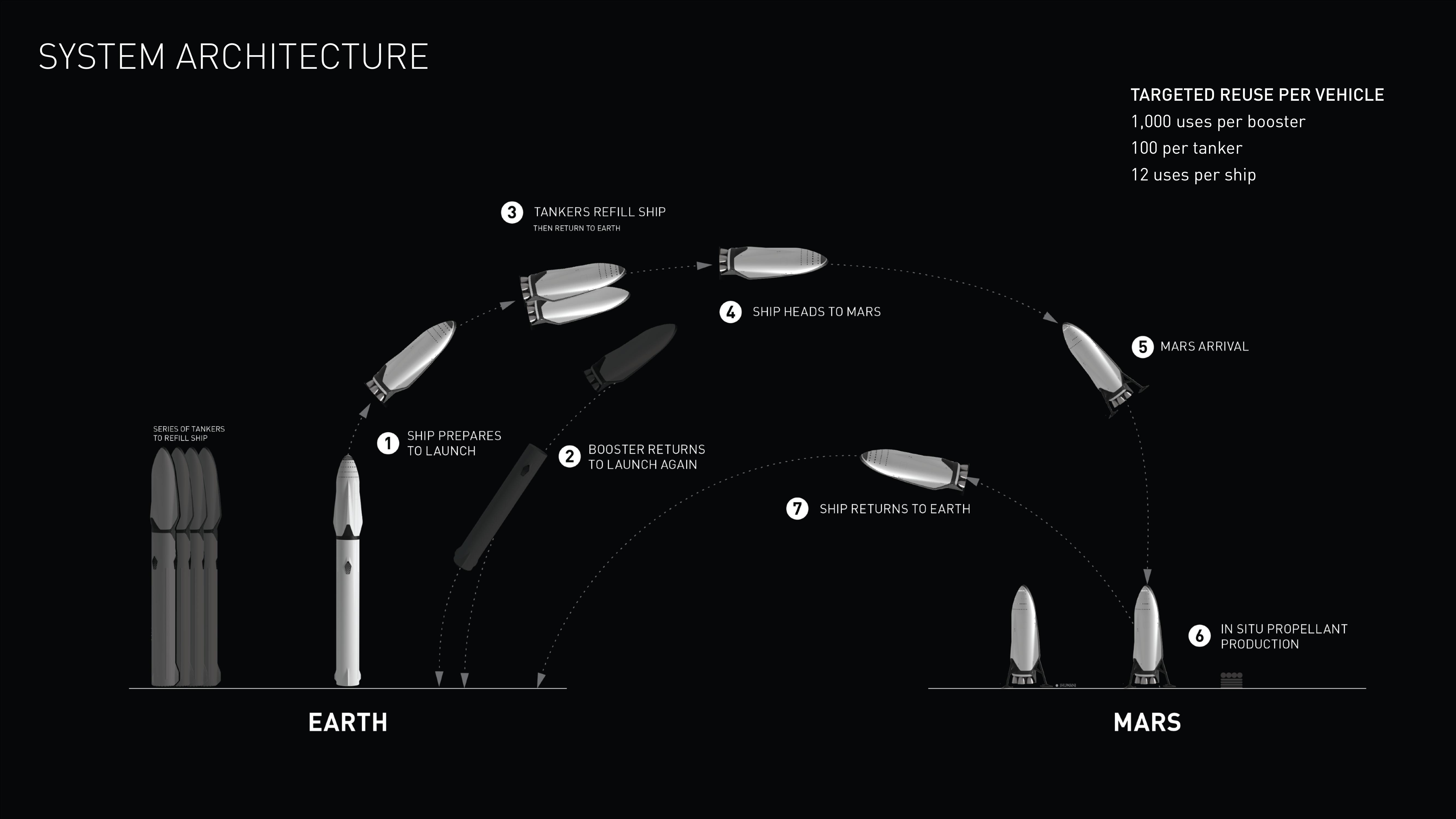 SpaceX Investor Event Presentation Deck slide image #24