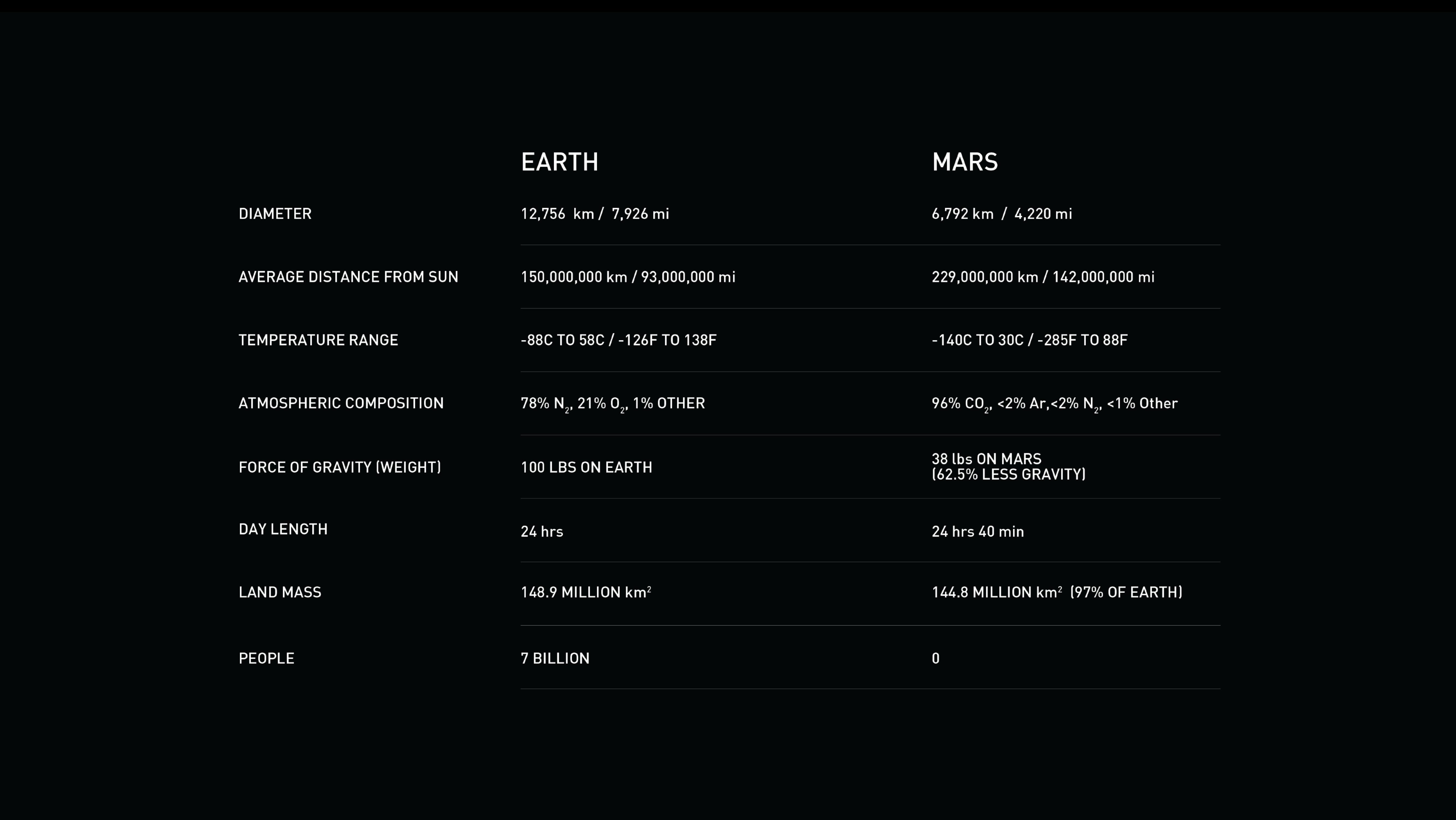 SpaceX Investor Event Presentation Deck slide image #7