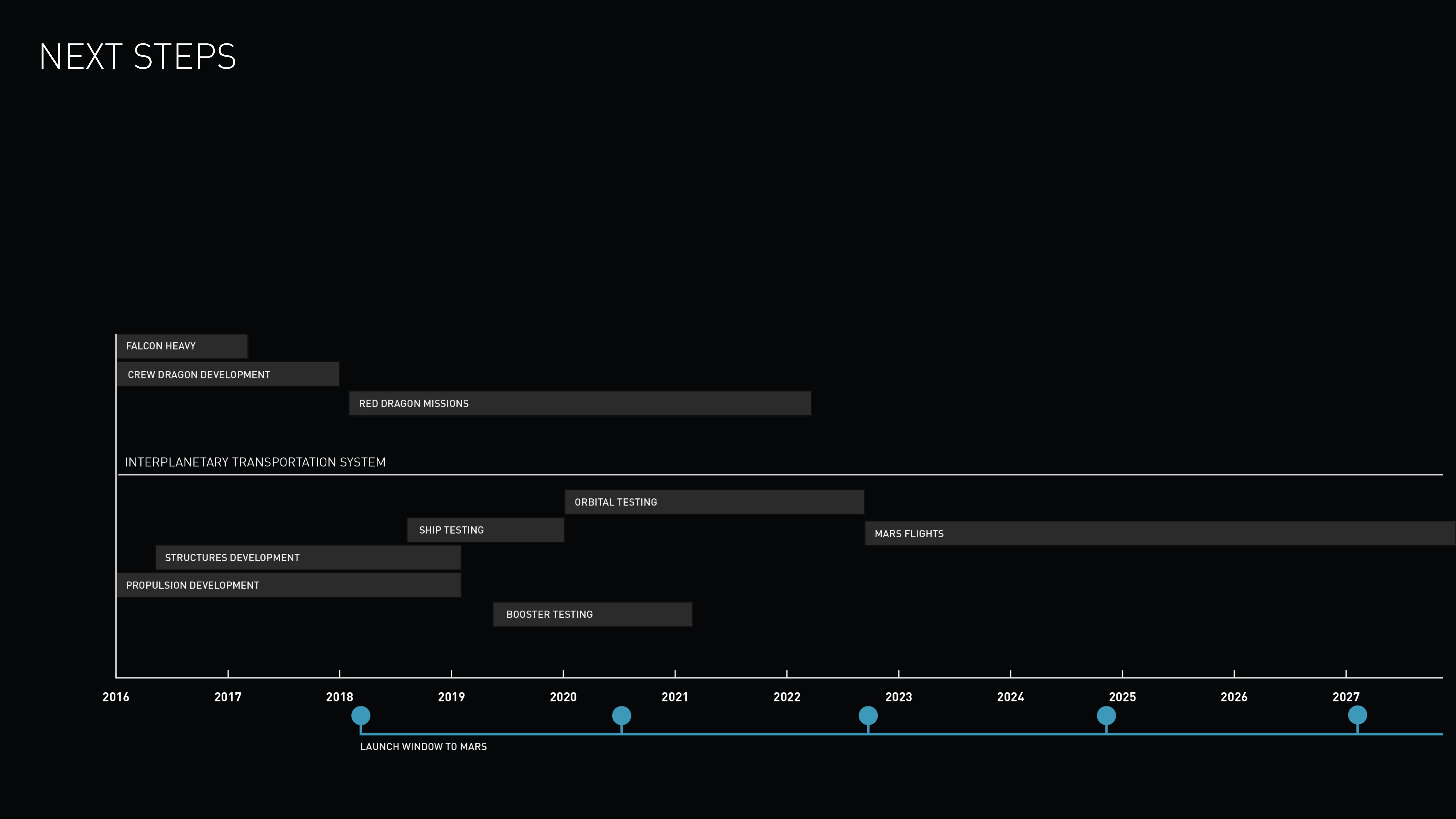 SpaceX Investor Event Presentation Deck slide image #47