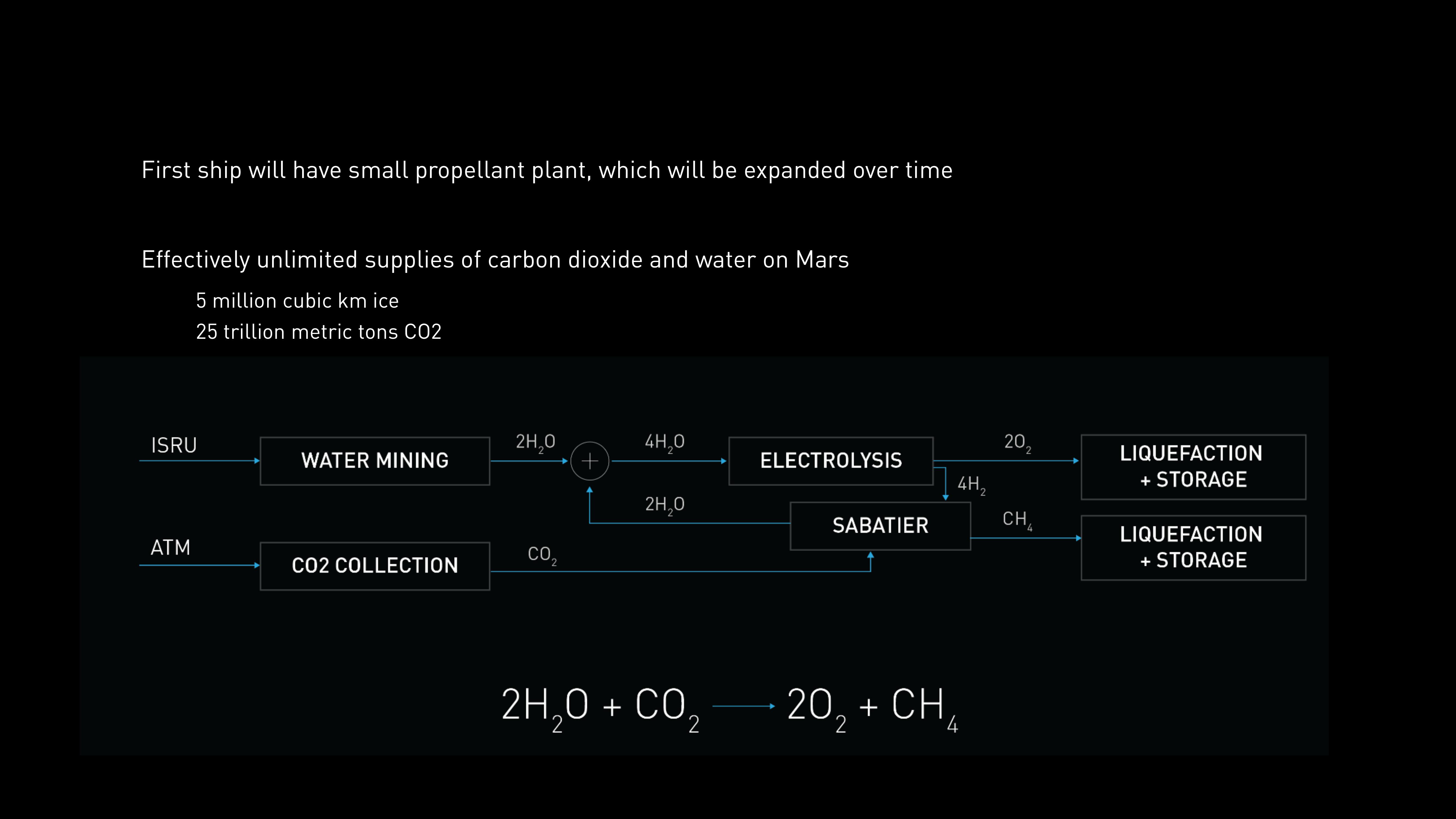 SpaceX Investor Event Presentation Deck slide image #40