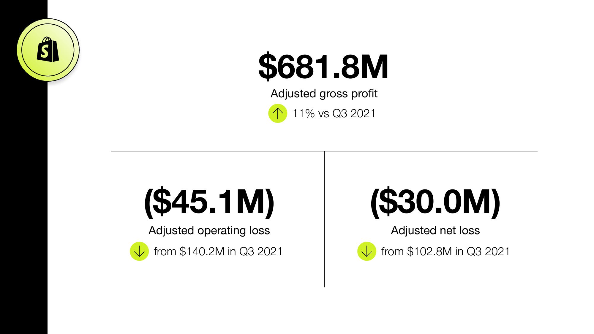 Shopify Results Presentation Deck slide image #28