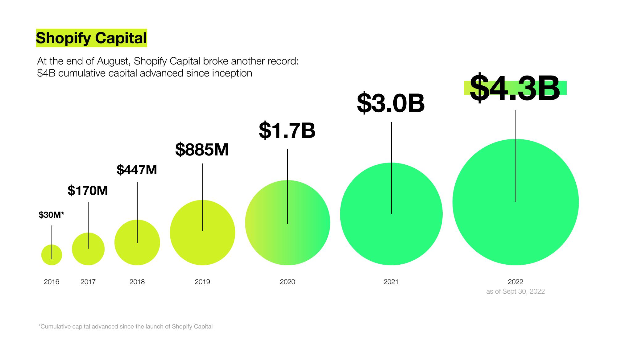 Shopify Results Presentation Deck slide image #14