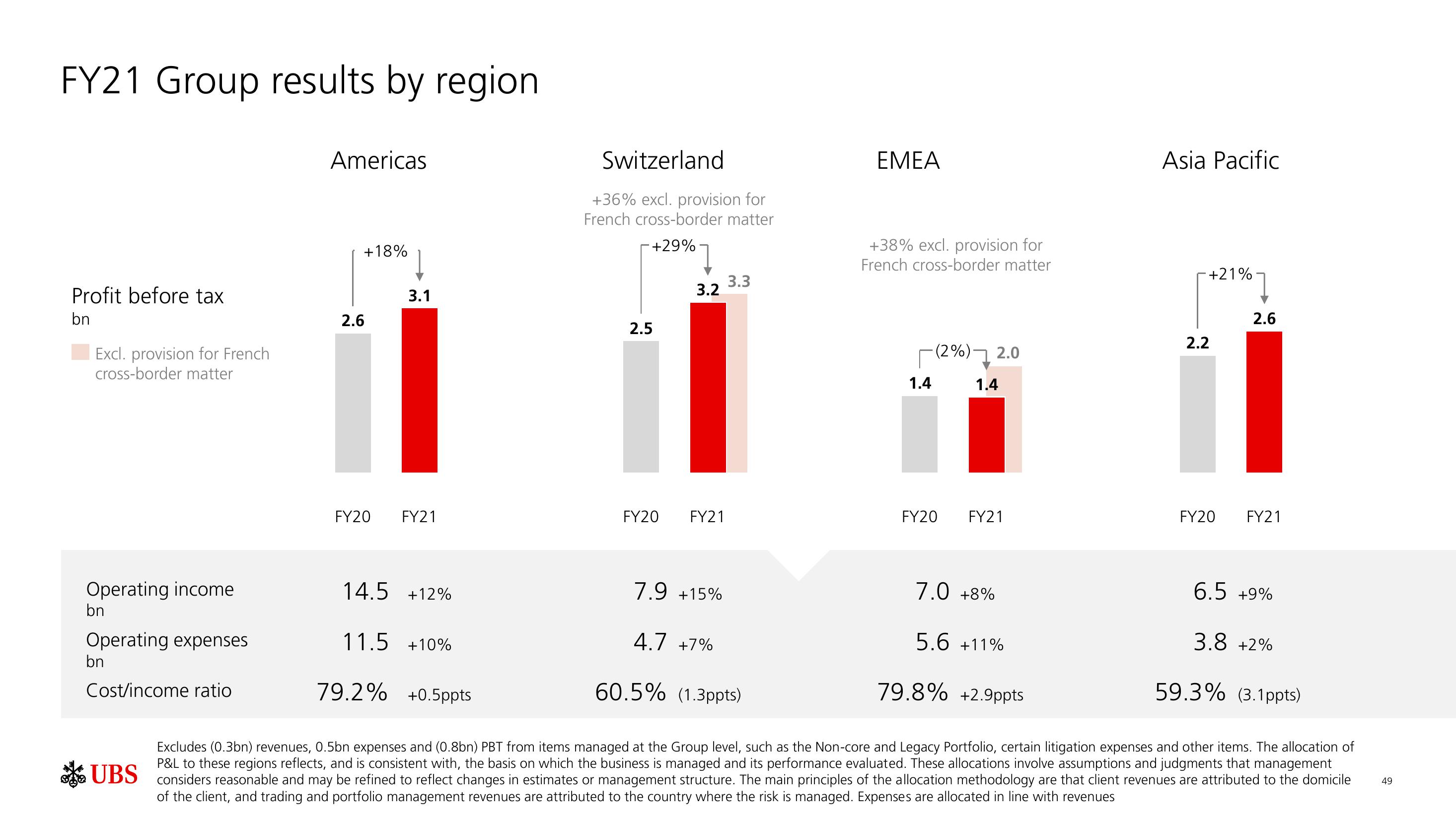 UBS Results Presentation Deck slide image #50