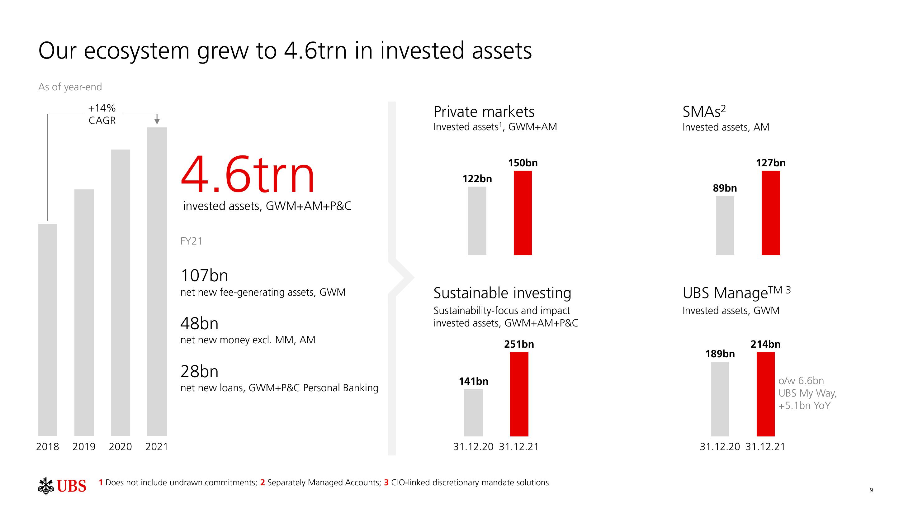 UBS Results Presentation Deck slide image #10