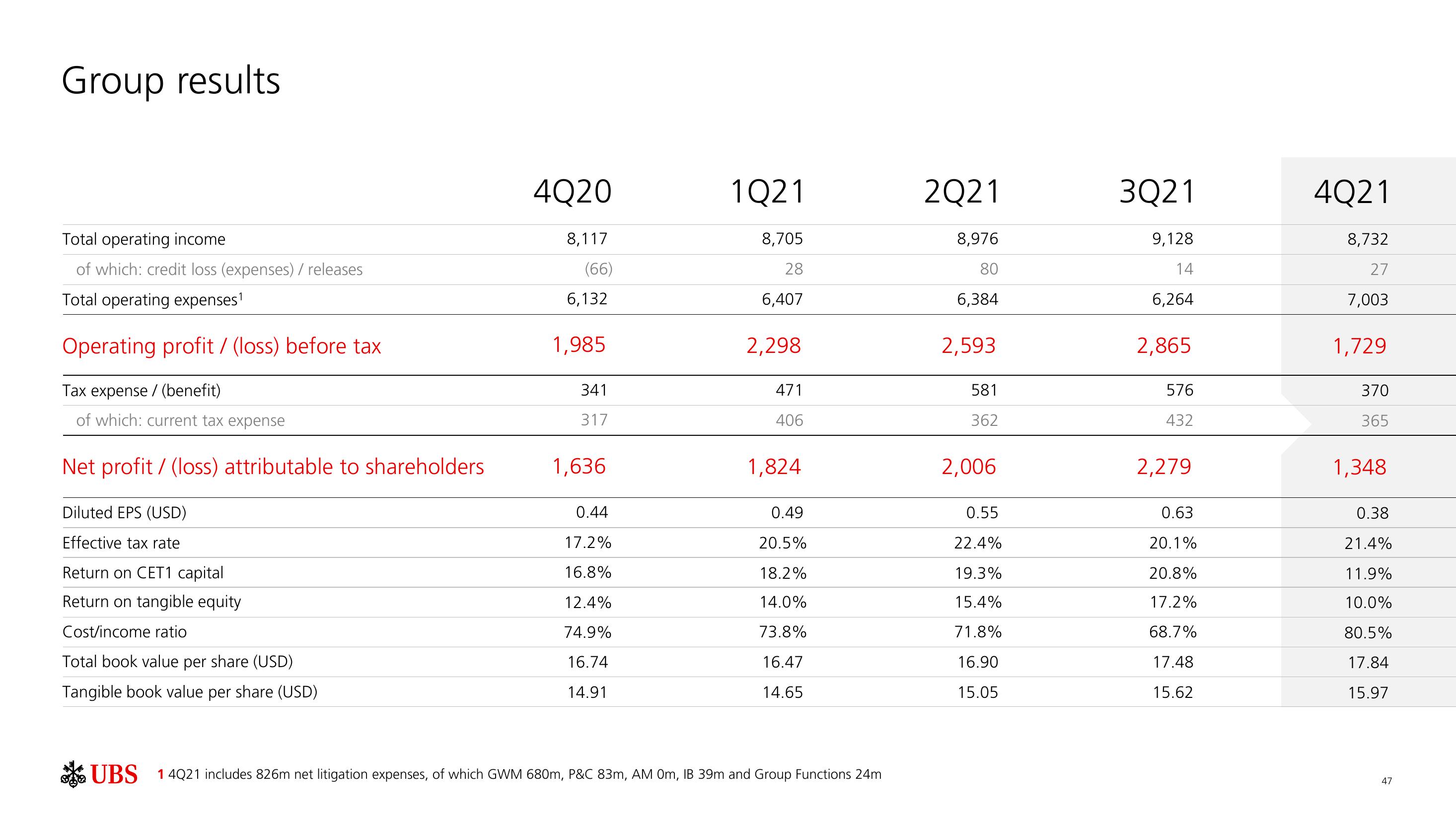 UBS Results Presentation Deck slide image #48