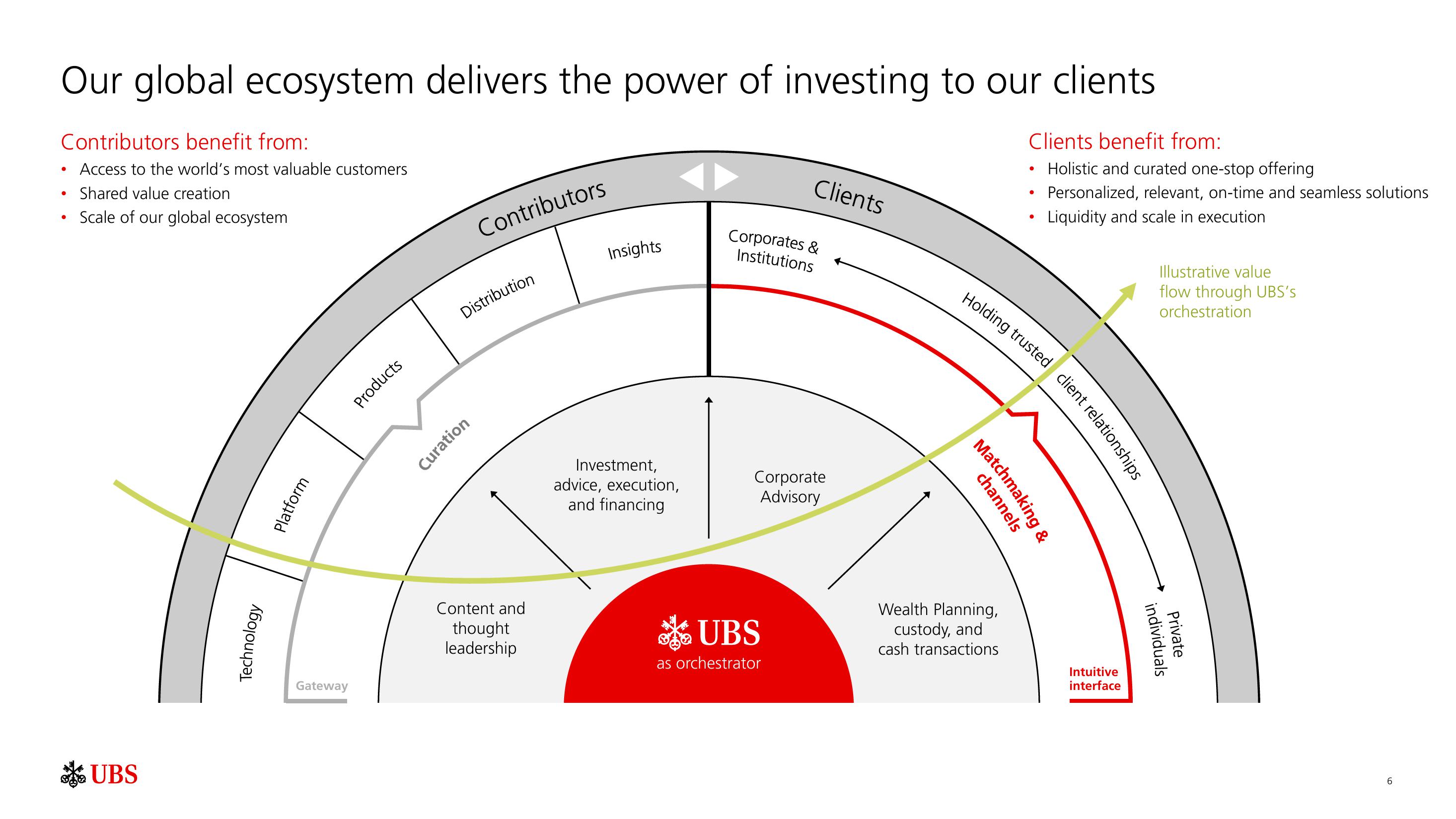 UBS Results Presentation Deck slide image #7