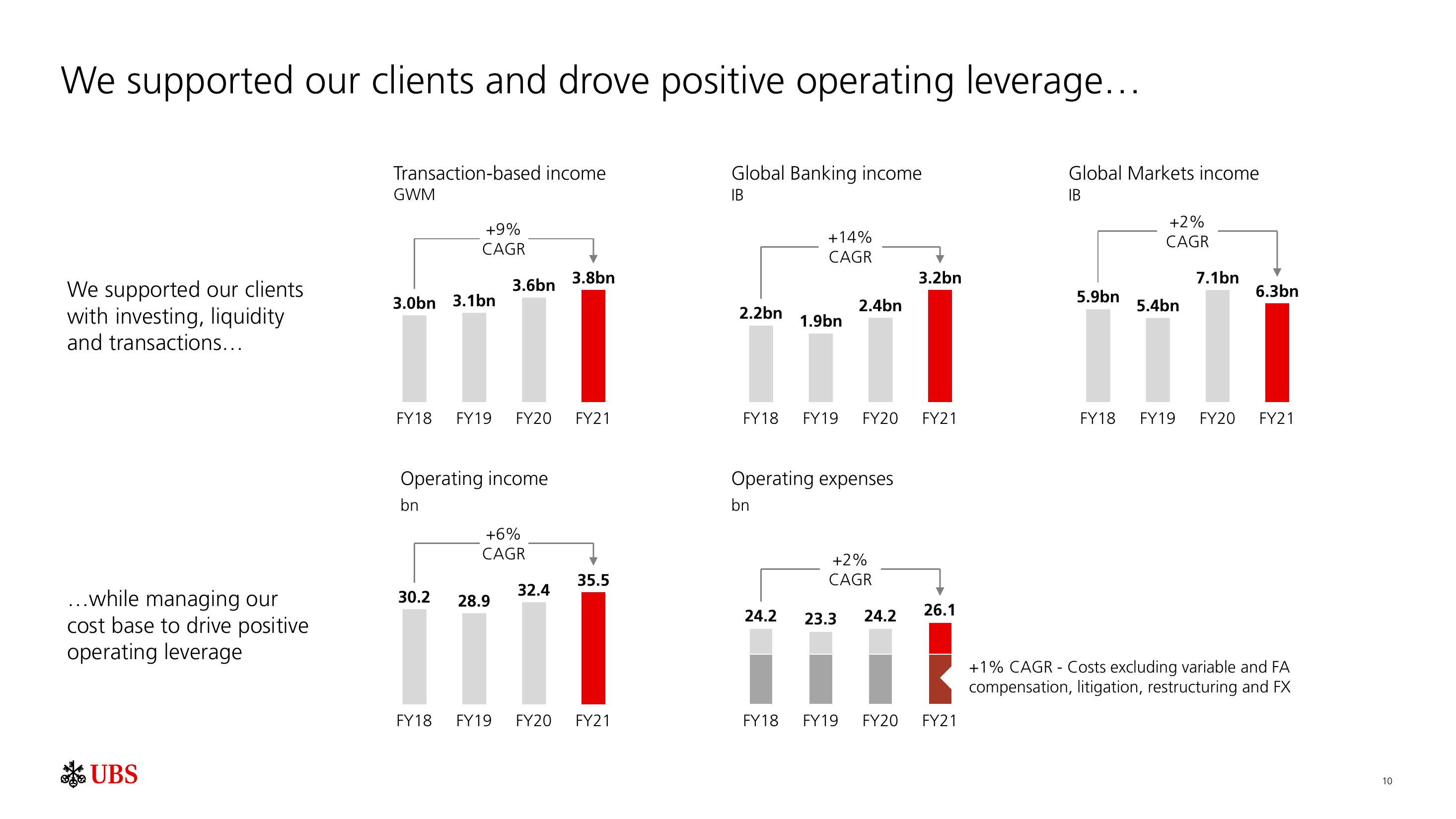 UBS Results Presentation Deck slide image #11