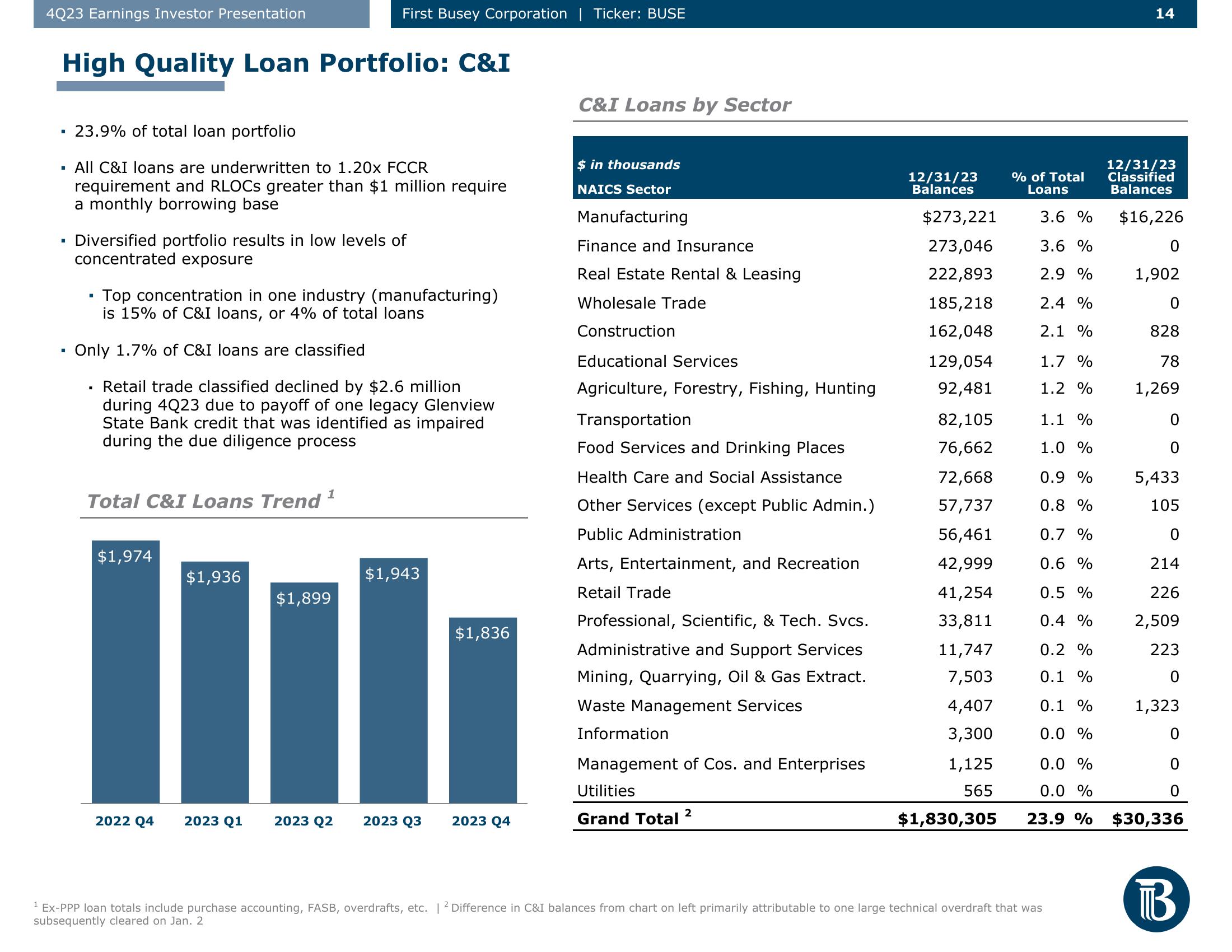 First Busey Results Presentation Deck slide image #14