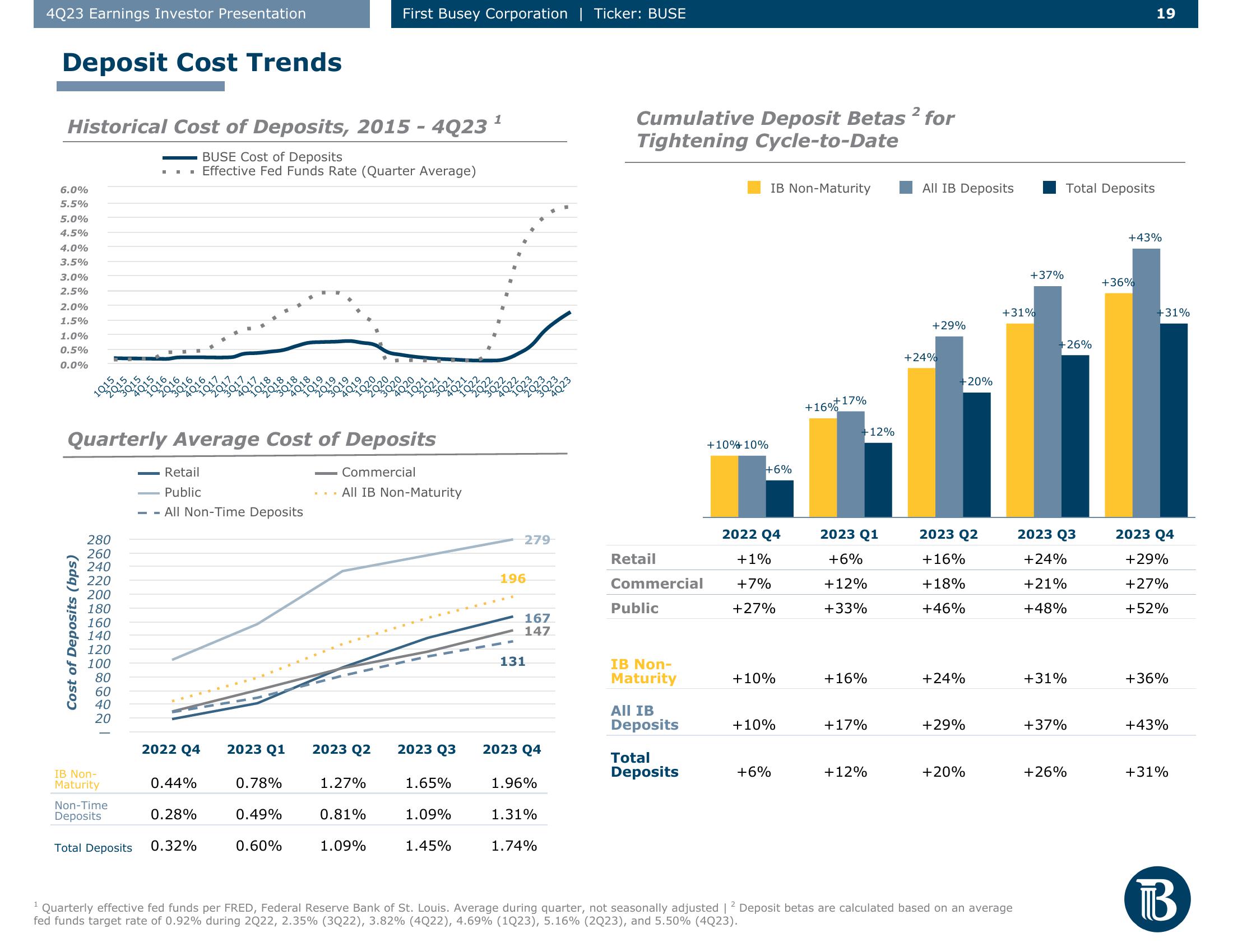 First Busey Results Presentation Deck slide image #19