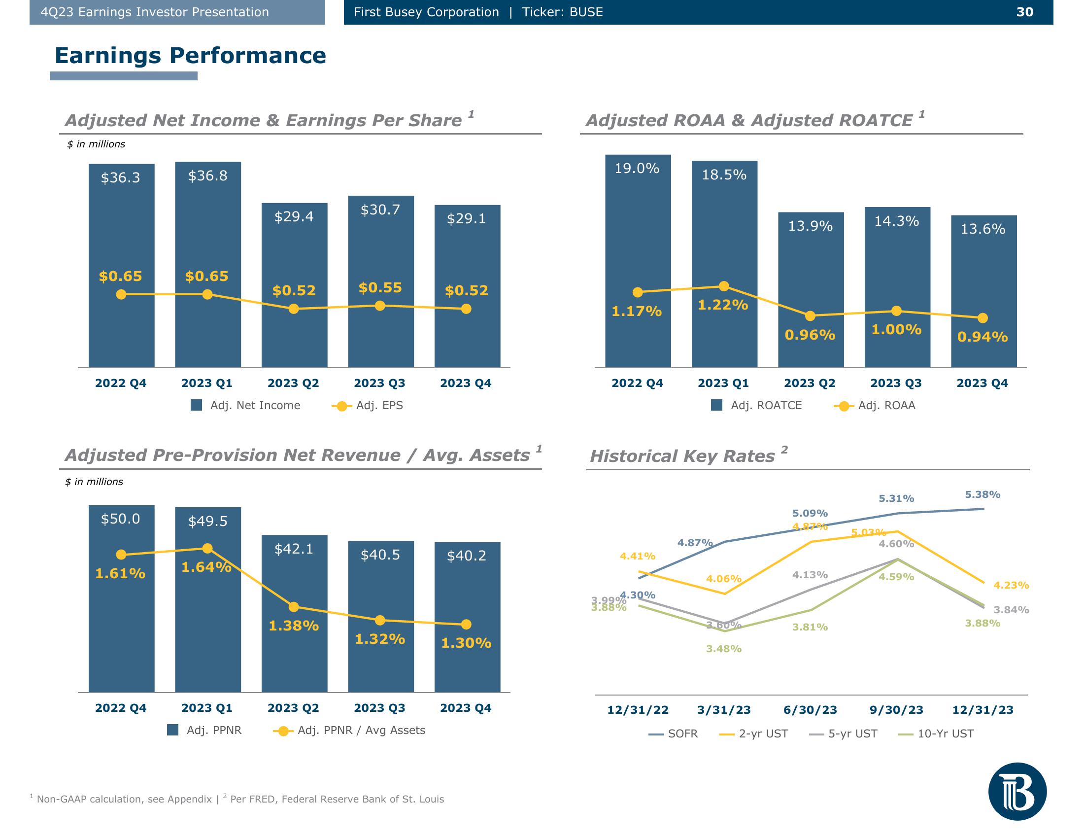 First Busey Results Presentation Deck slide image #30