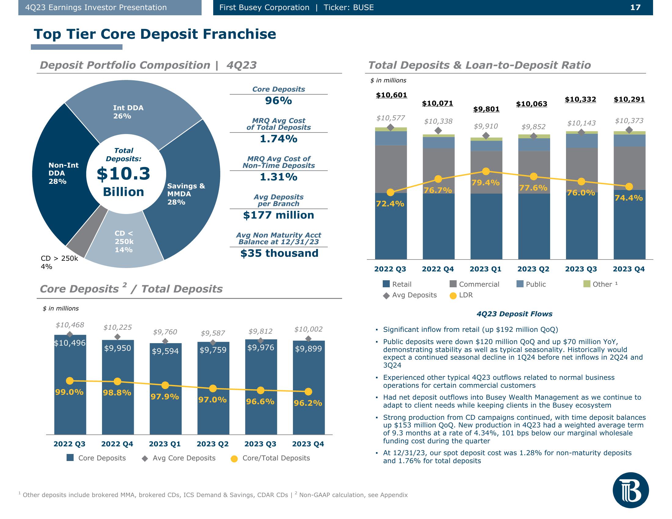 First Busey Results Presentation Deck slide image #17