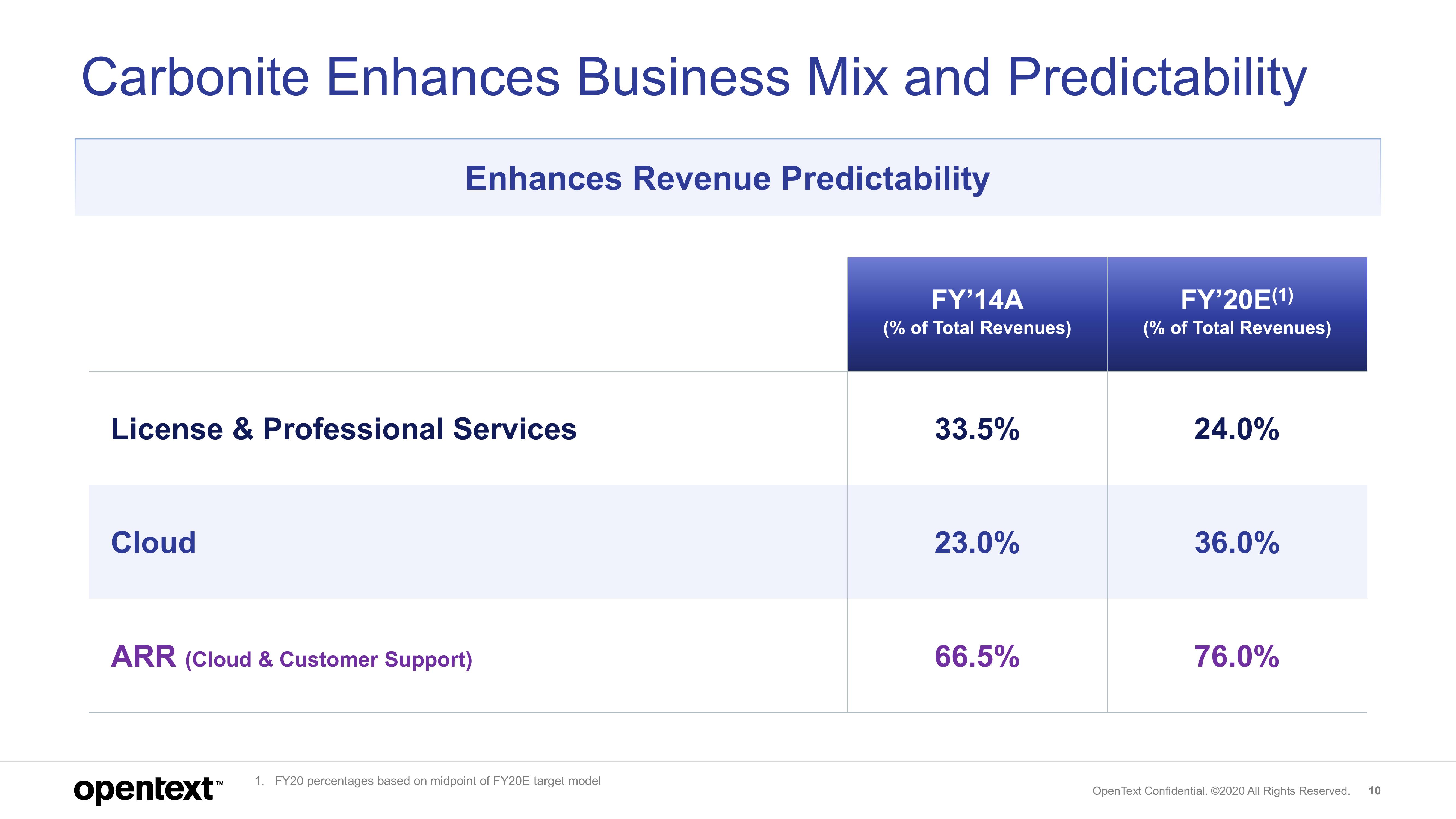 OpenText Investor Presentation Deck slide image #10