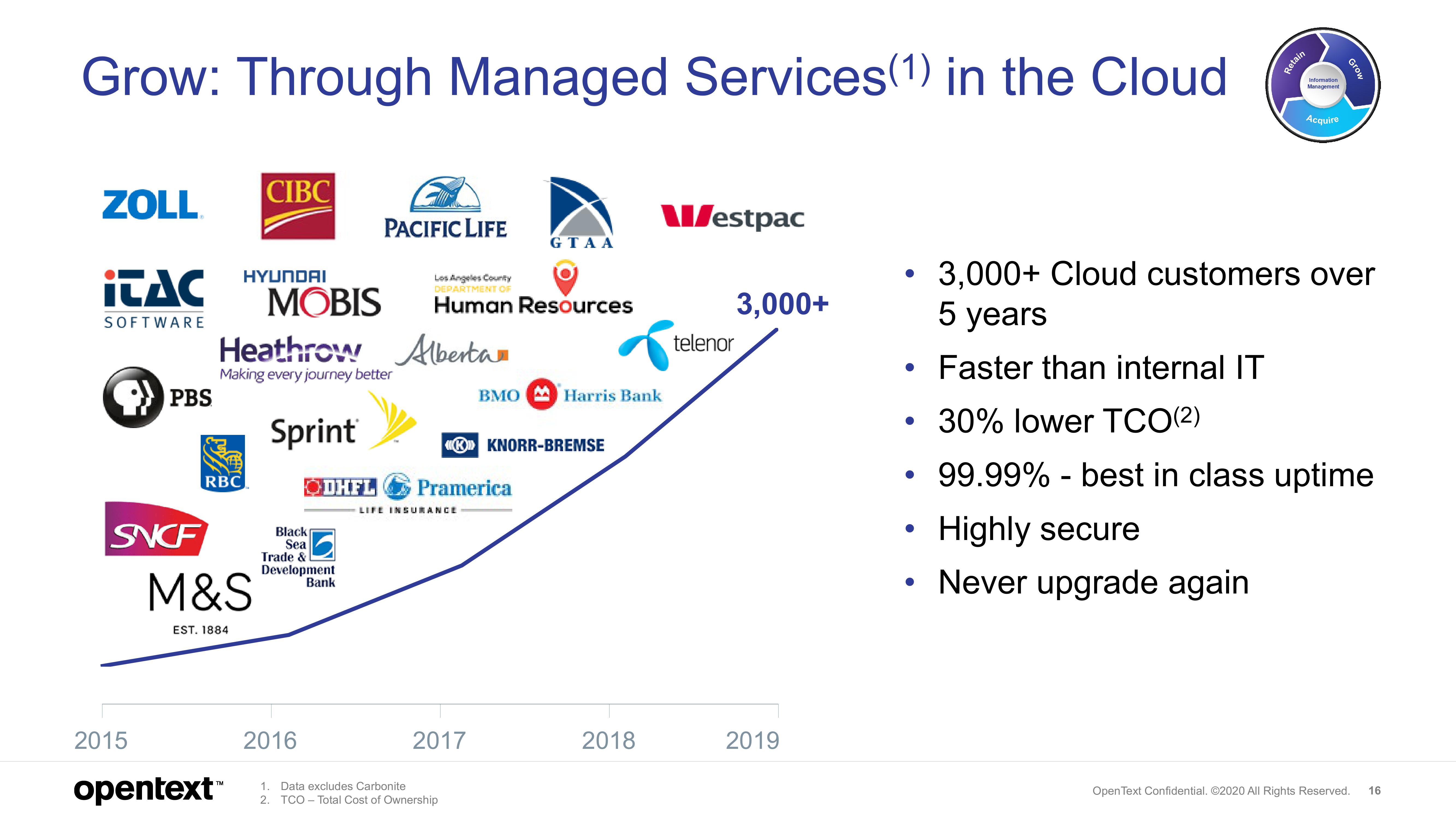 OpenText Investor Presentation Deck slide image #16