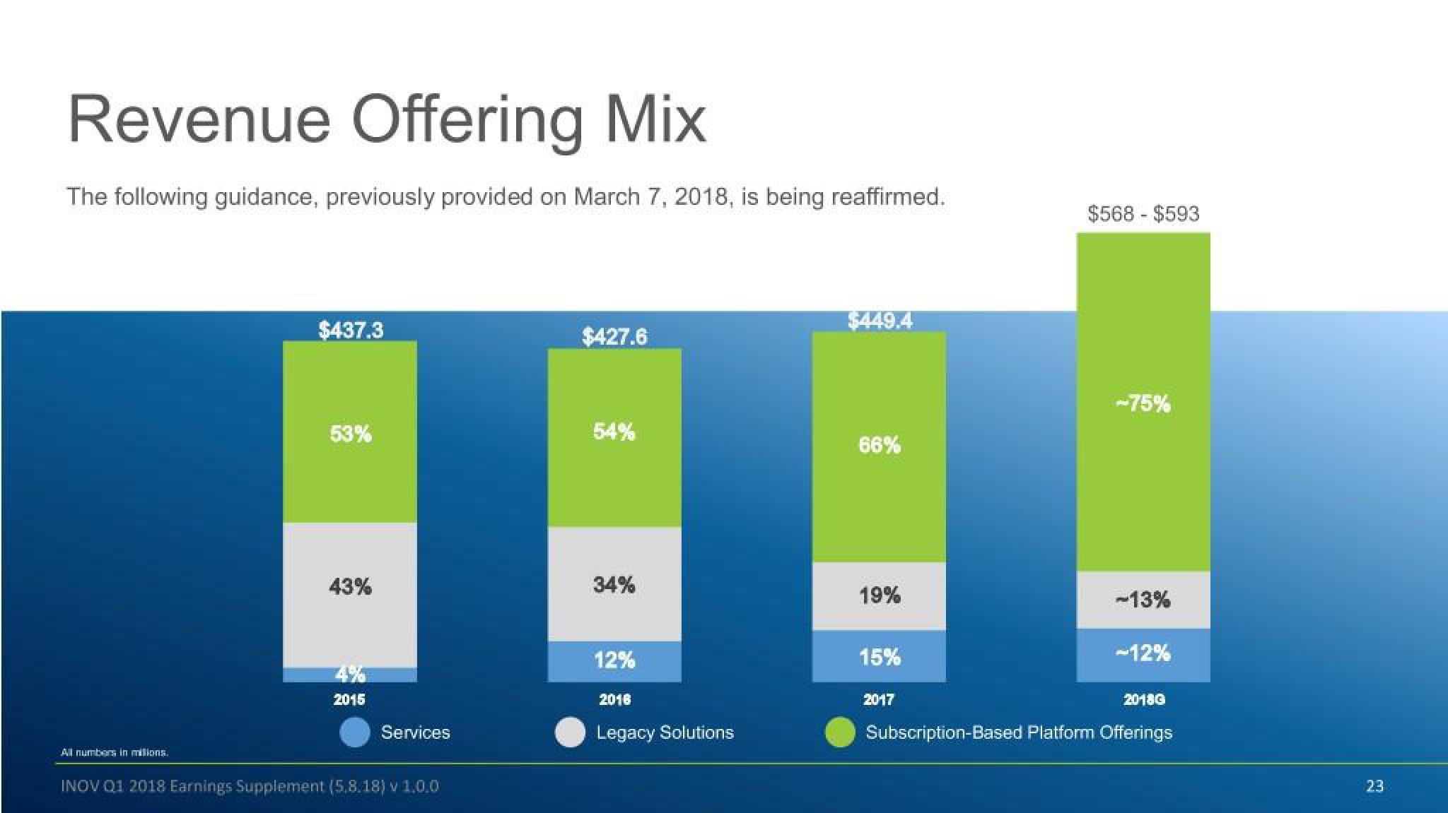 Inovalon Results Presentation Deck slide image #23