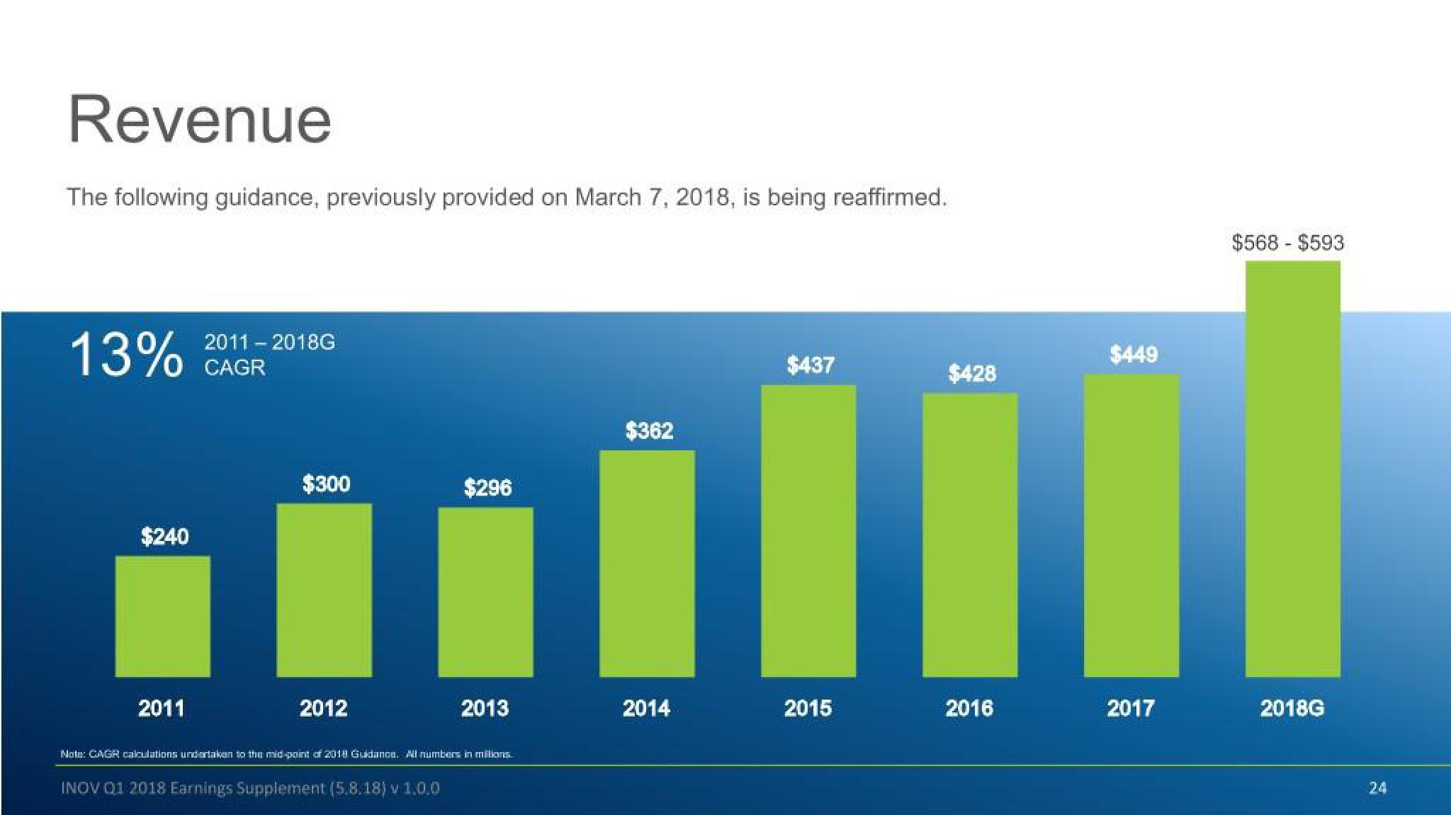 Inovalon Results Presentation Deck slide image #24