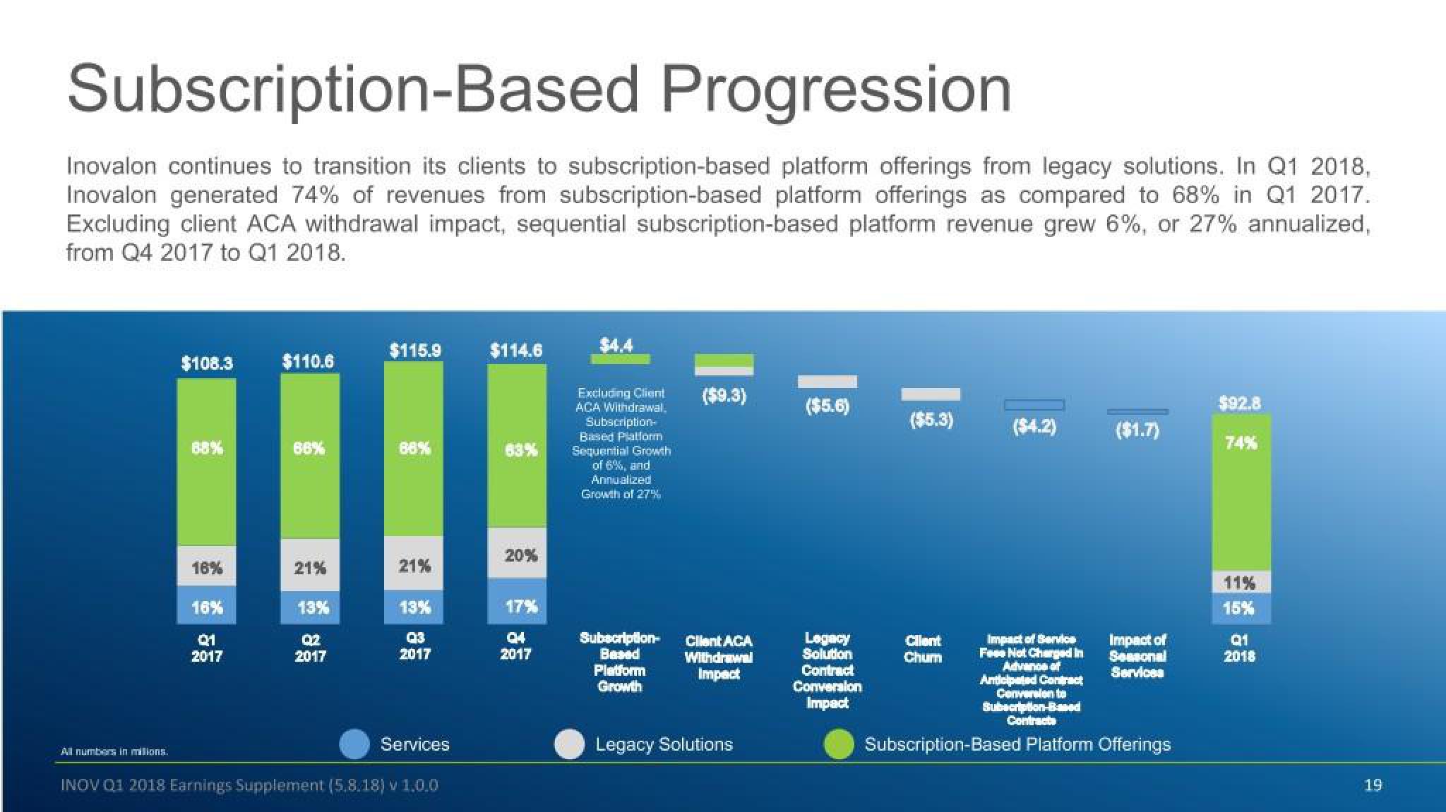 Inovalon Results Presentation Deck slide image #19