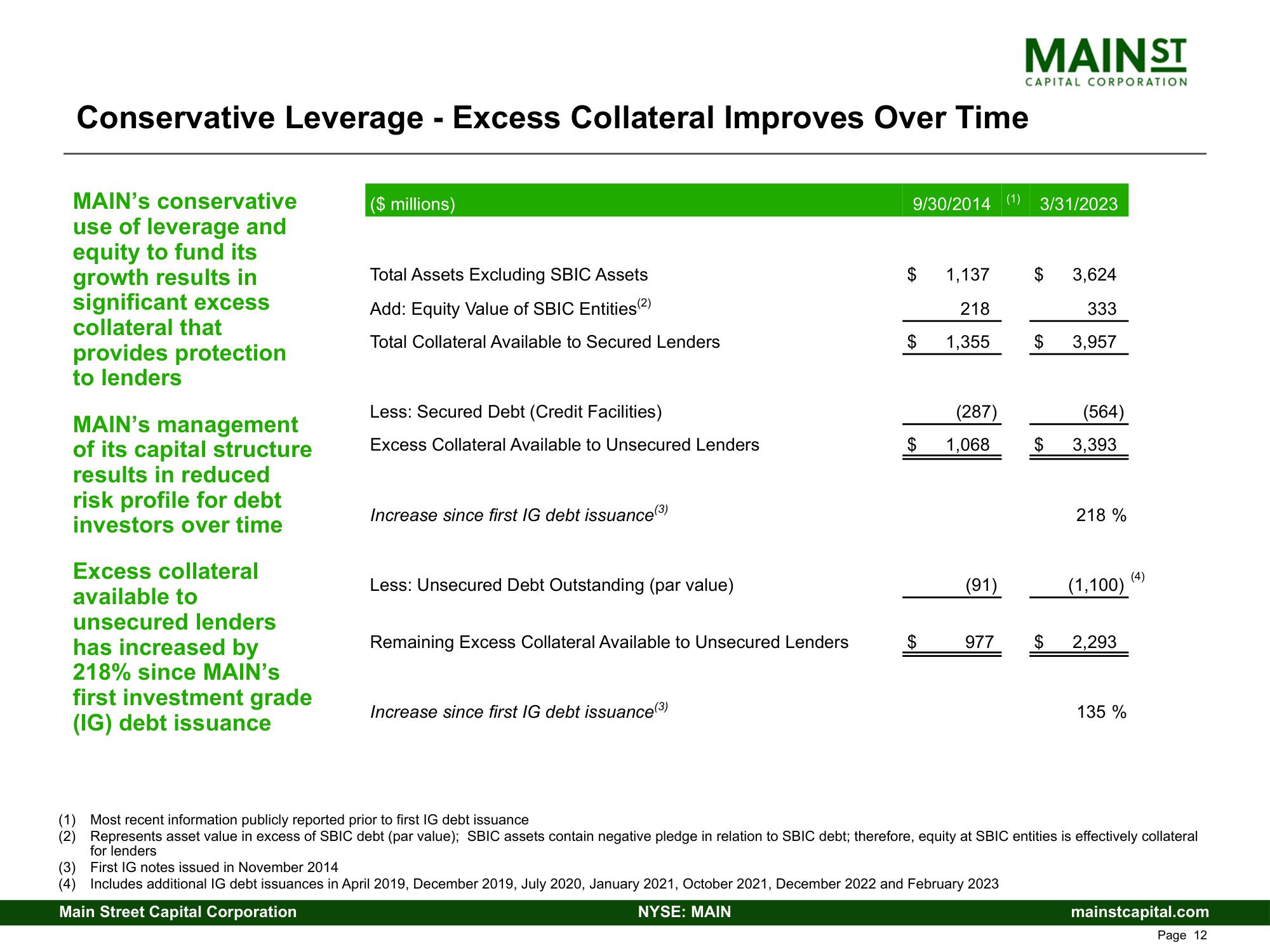 Main Street Capital Fixed Income Presentation Deck slide image #12