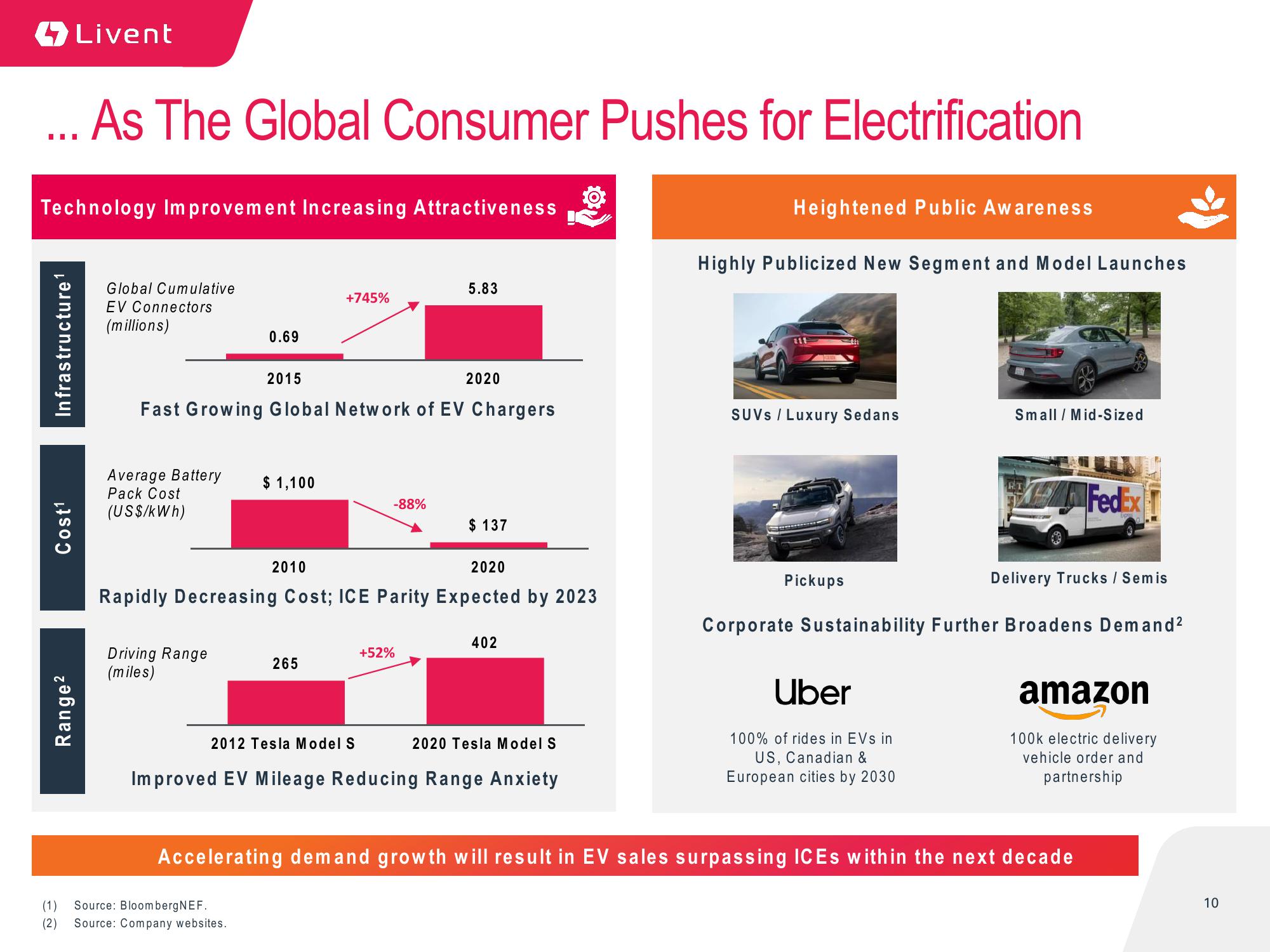 Livent Corporation Investor Presentation slide image #10