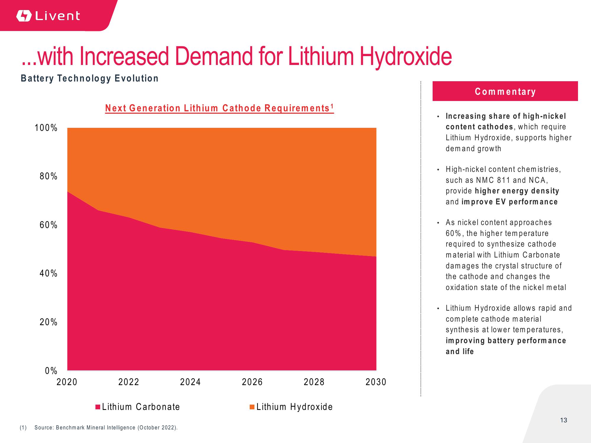 Livent Corporation Investor Presentation slide image #13