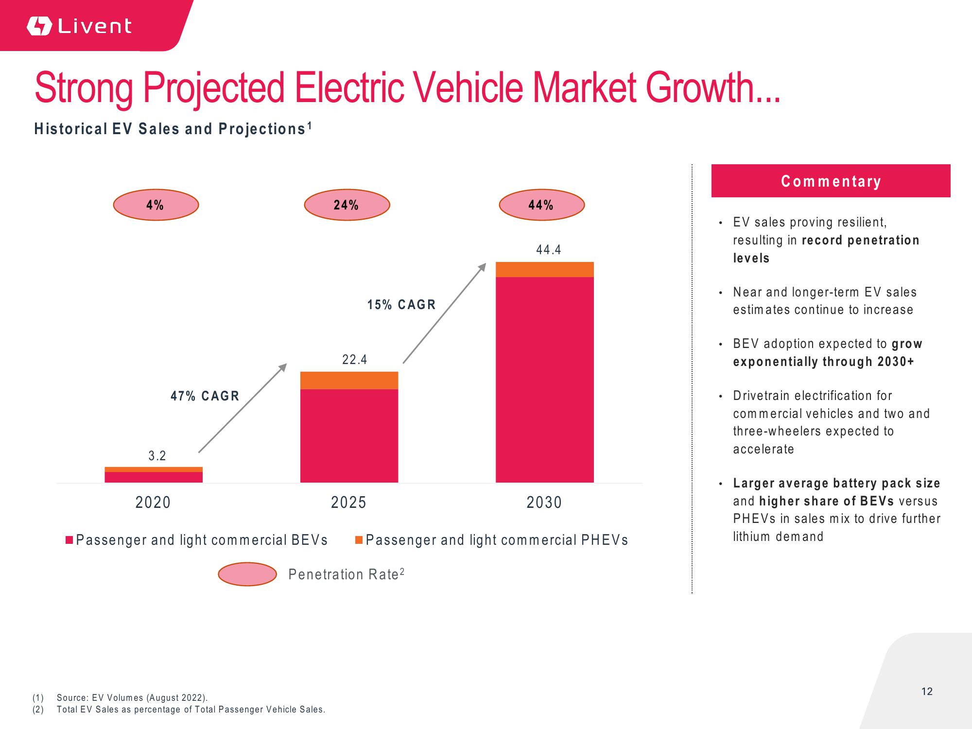 Livent Corporation Investor Presentation slide image #12