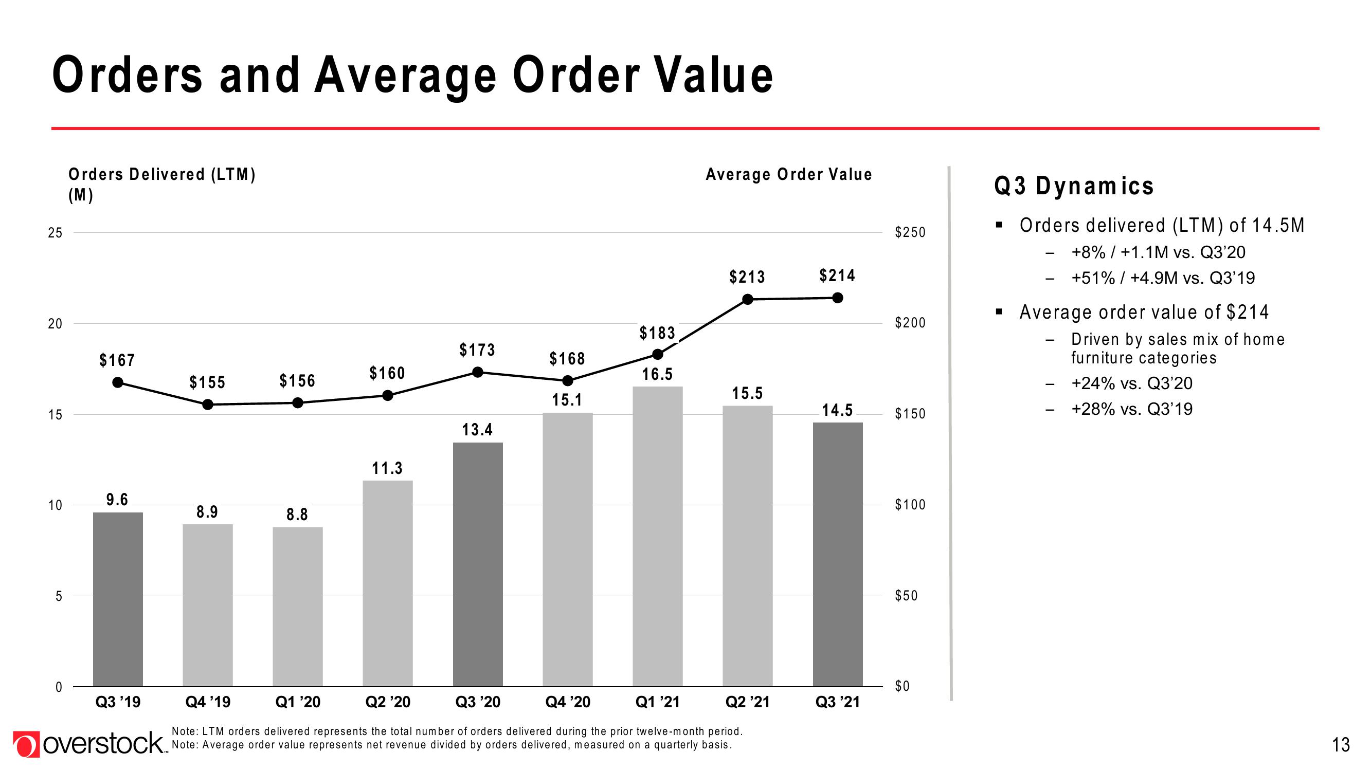 Overstock Results Presentation Deck slide image #13