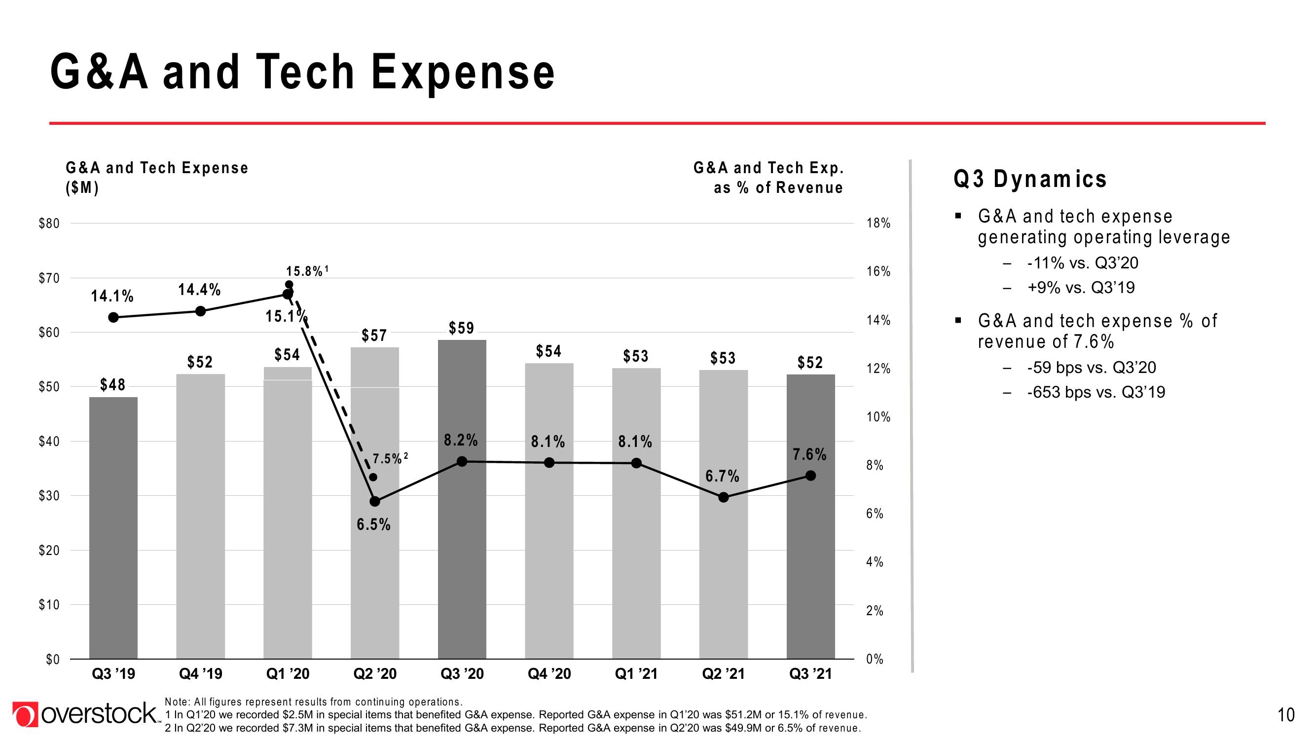 Overstock Results Presentation Deck slide image #10