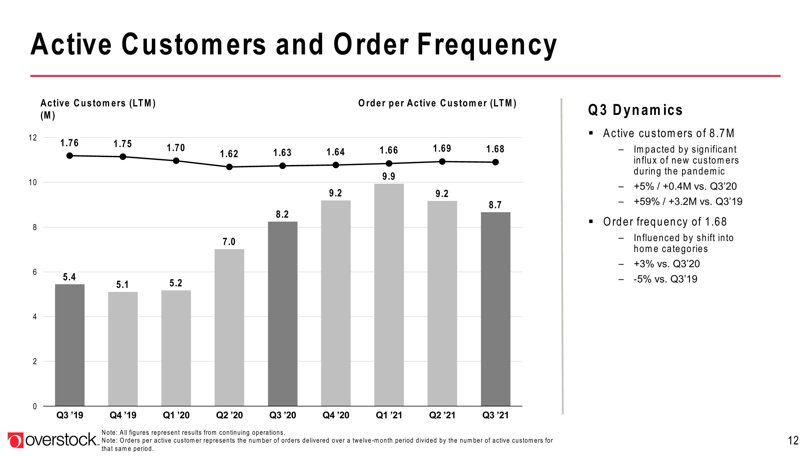 Overstock Results Presentation Deck slide image #12