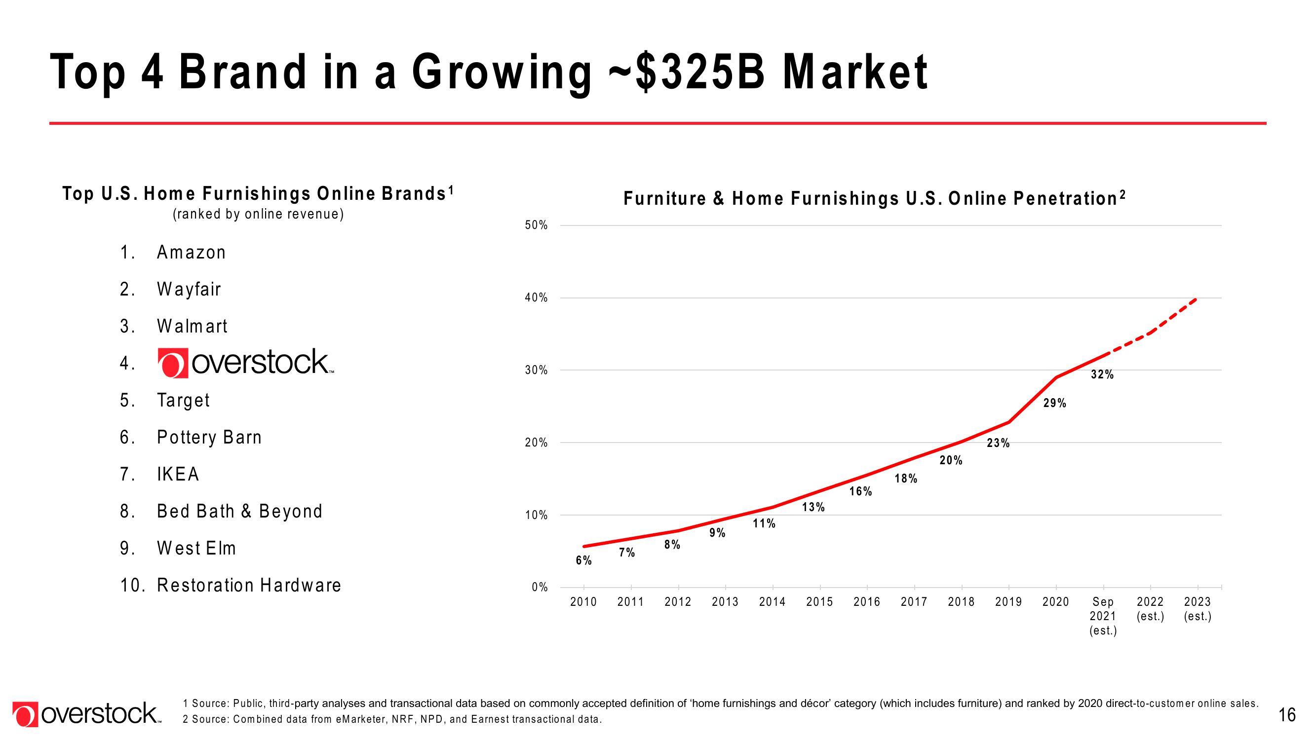 Overstock Results Presentation Deck slide image #16