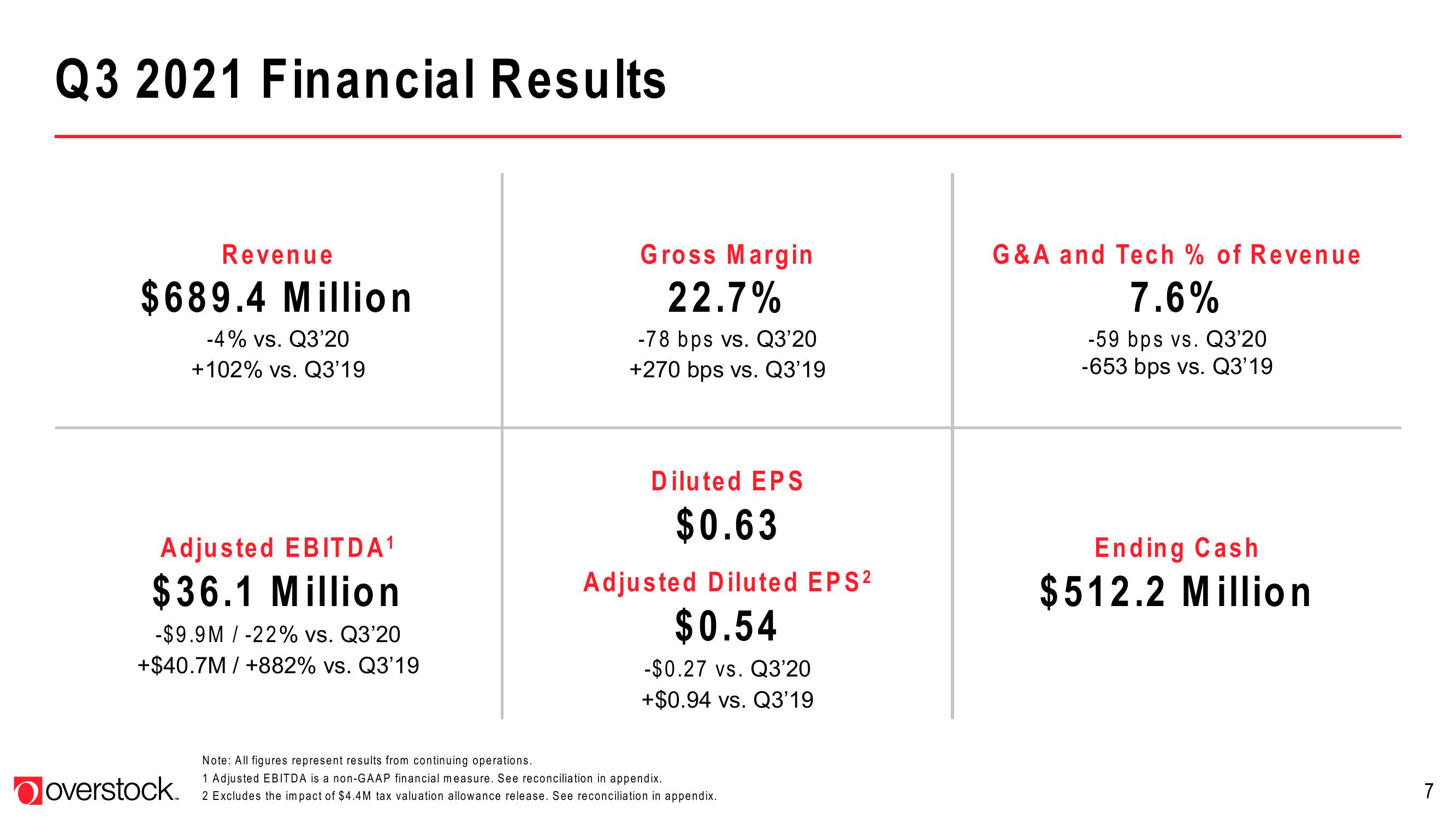 Overstock Results Presentation Deck slide image #7