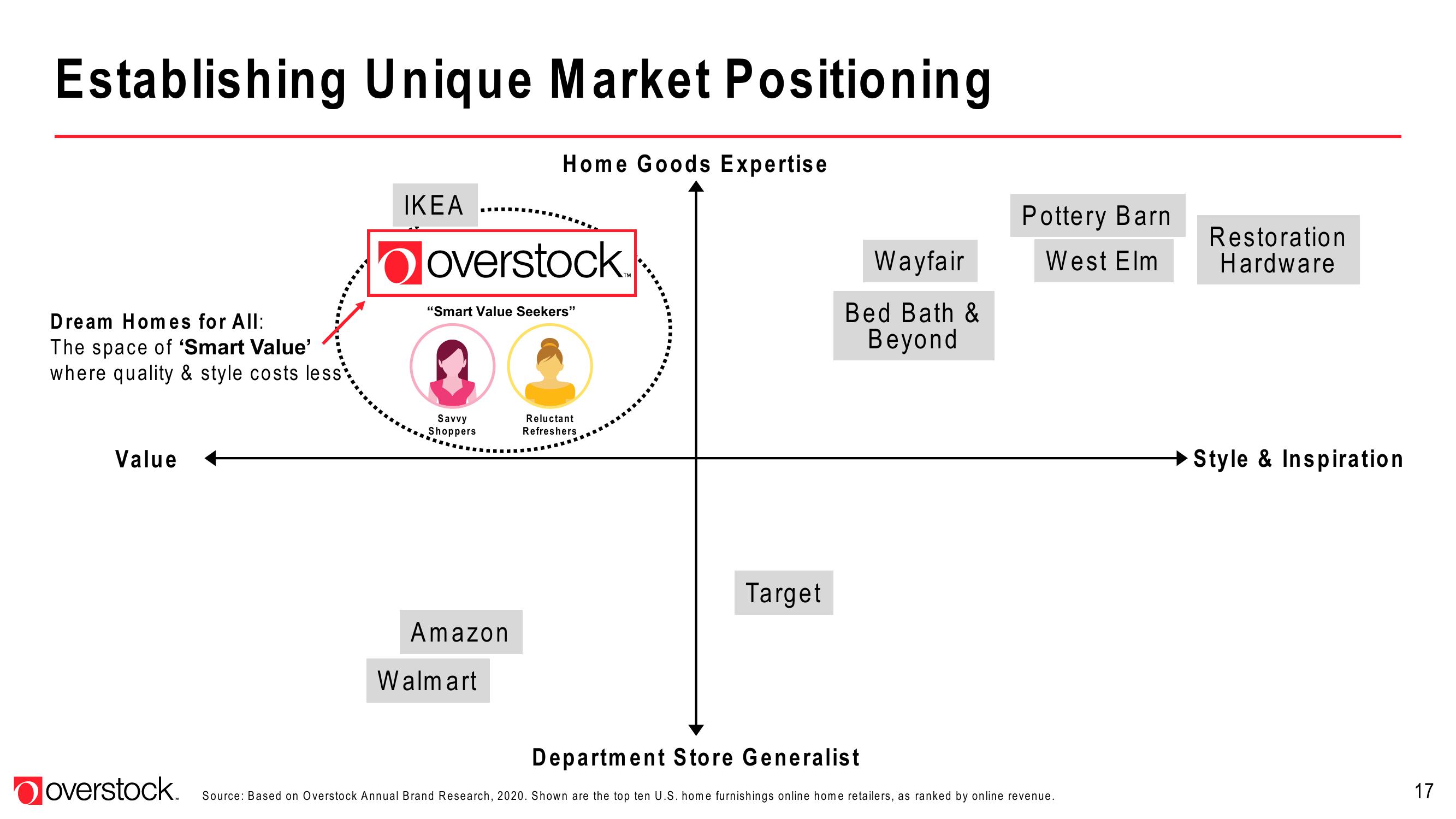 Overstock Results Presentation Deck slide image #17