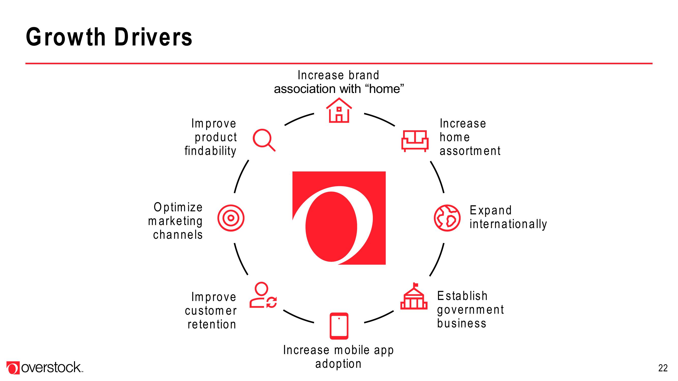 Overstock Results Presentation Deck slide image #22