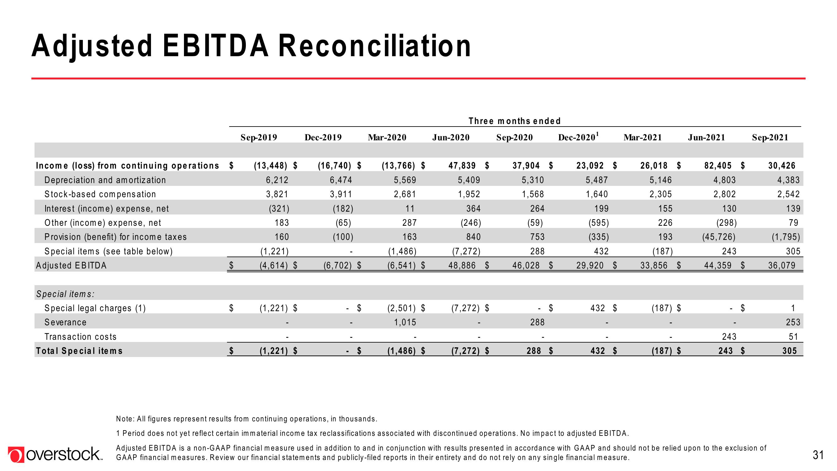 Overstock Results Presentation Deck slide image #31