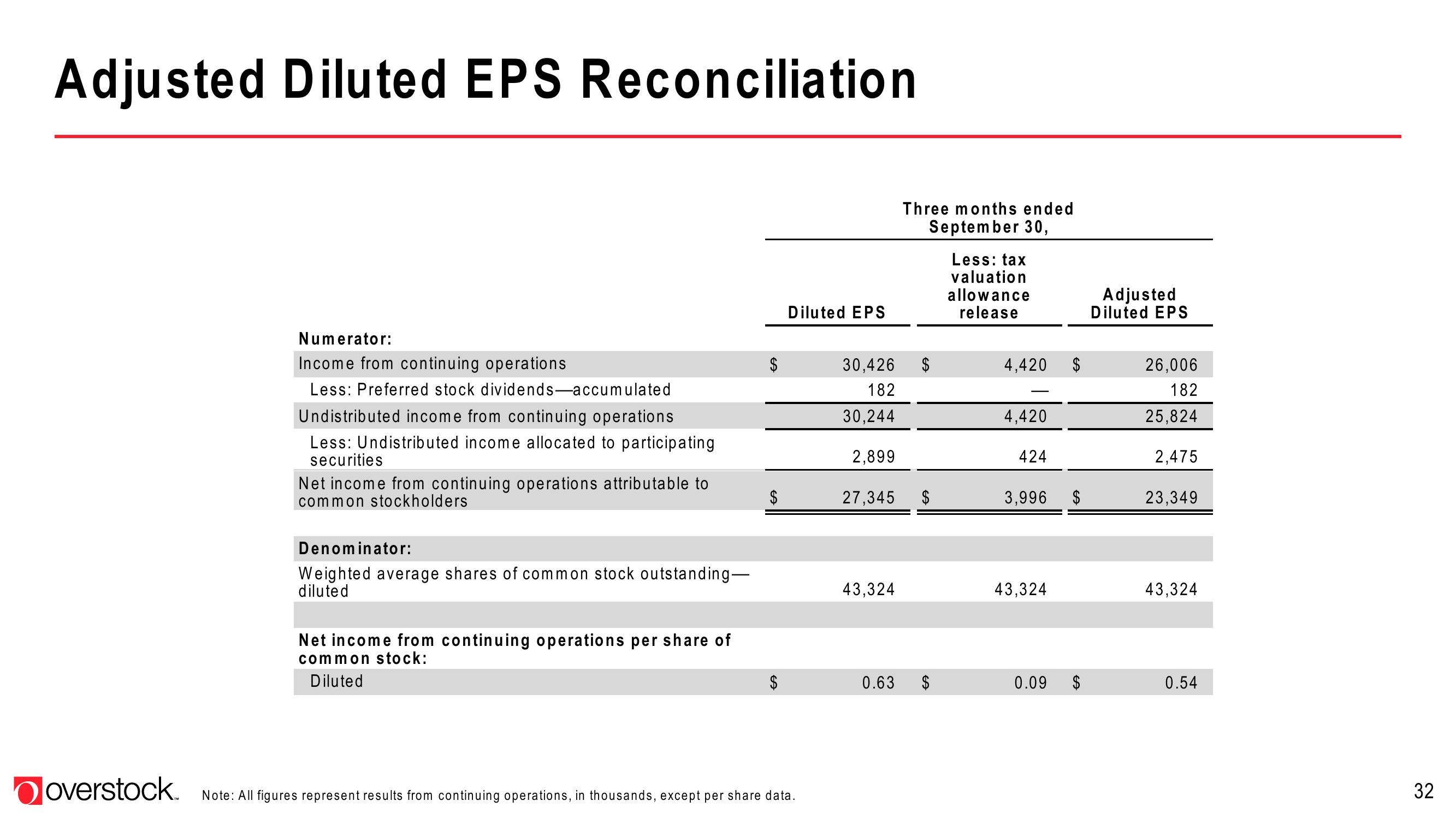 Overstock Results Presentation Deck slide image #32