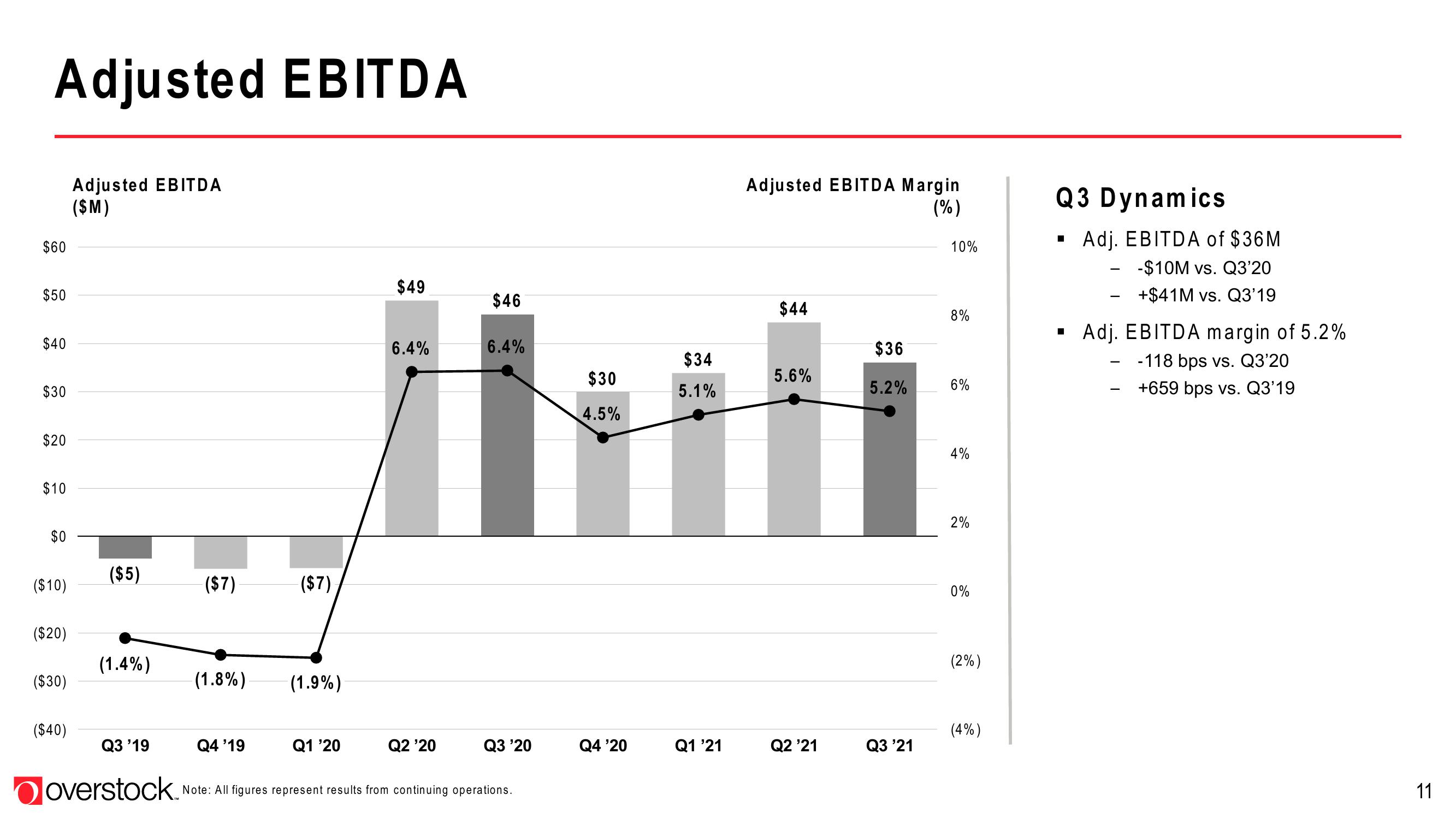 Overstock Results Presentation Deck slide image #11