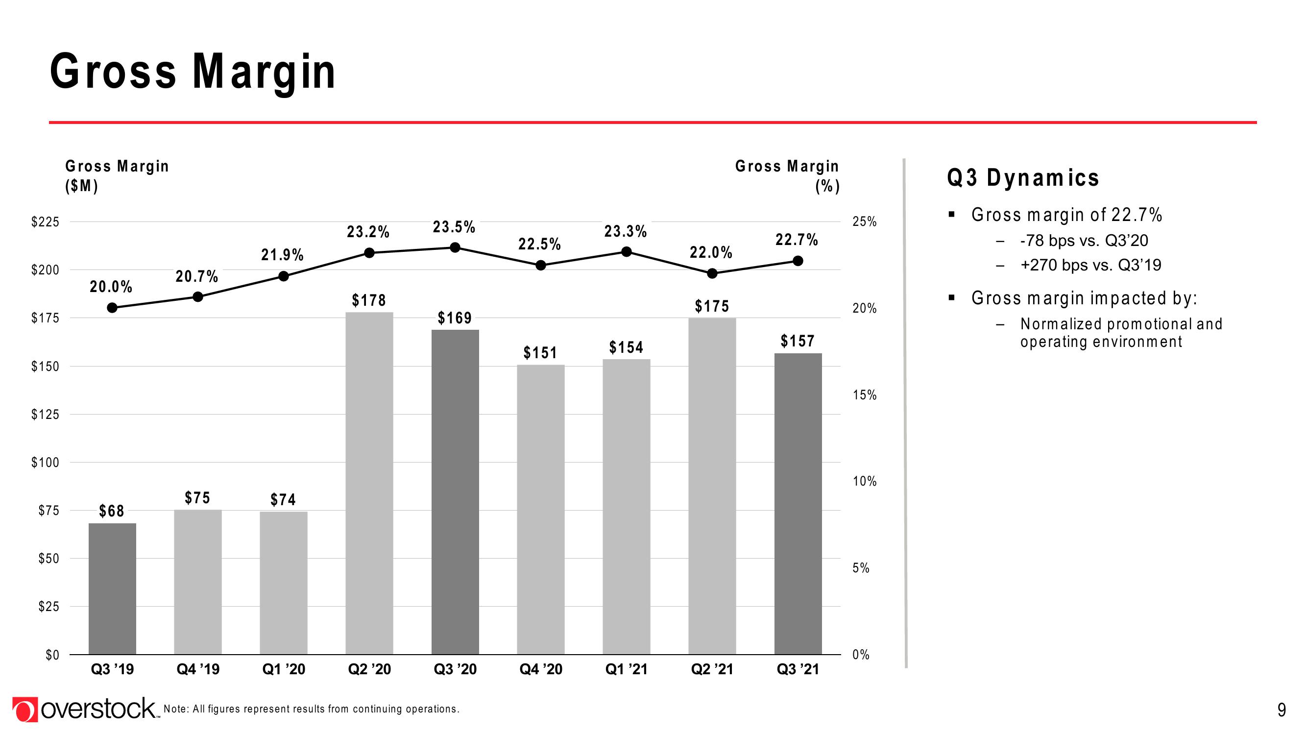 Overstock Results Presentation Deck slide image #9