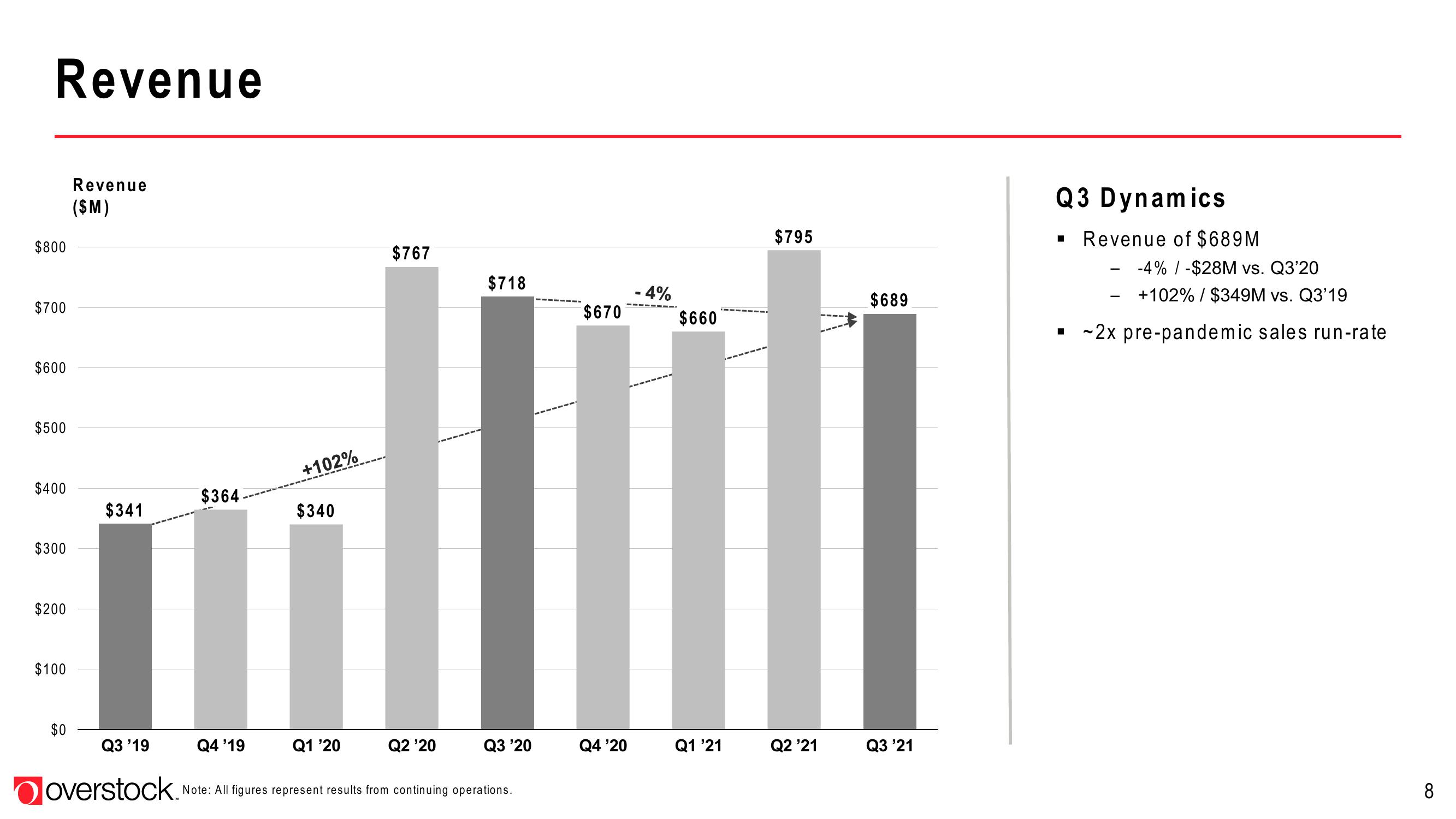 Overstock Results Presentation Deck slide image #8