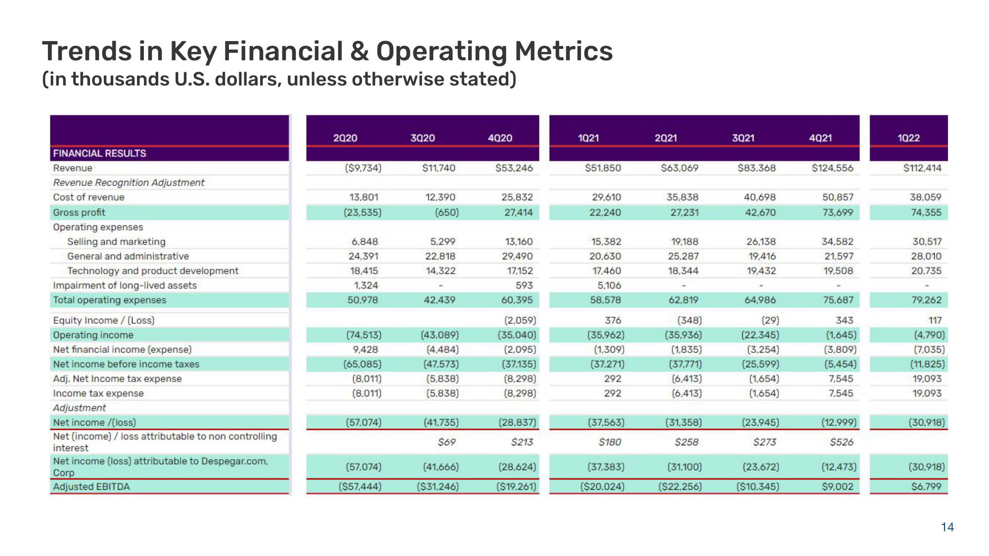 Despegar Results Presentation Deck slide image