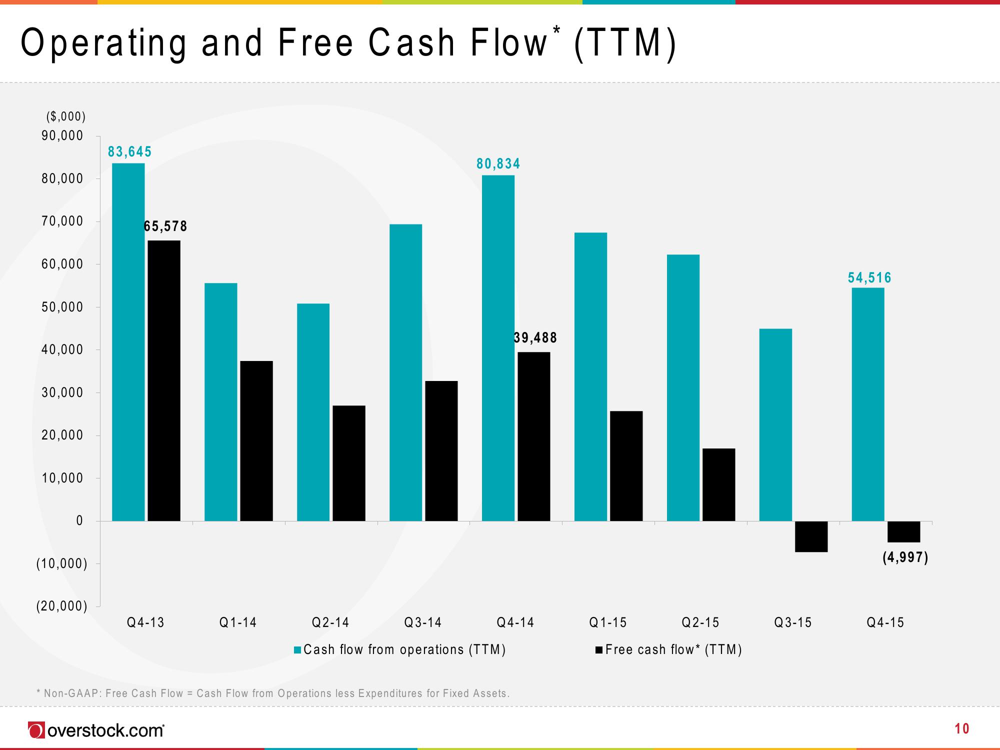 Overstock Results Presentation Deck slide image