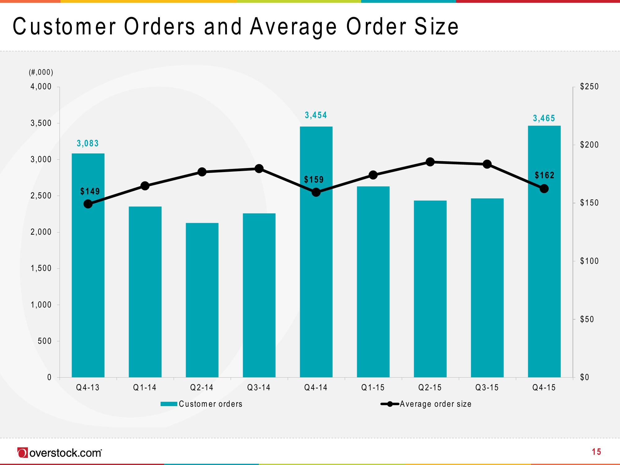 Overstock Results Presentation Deck slide image #15