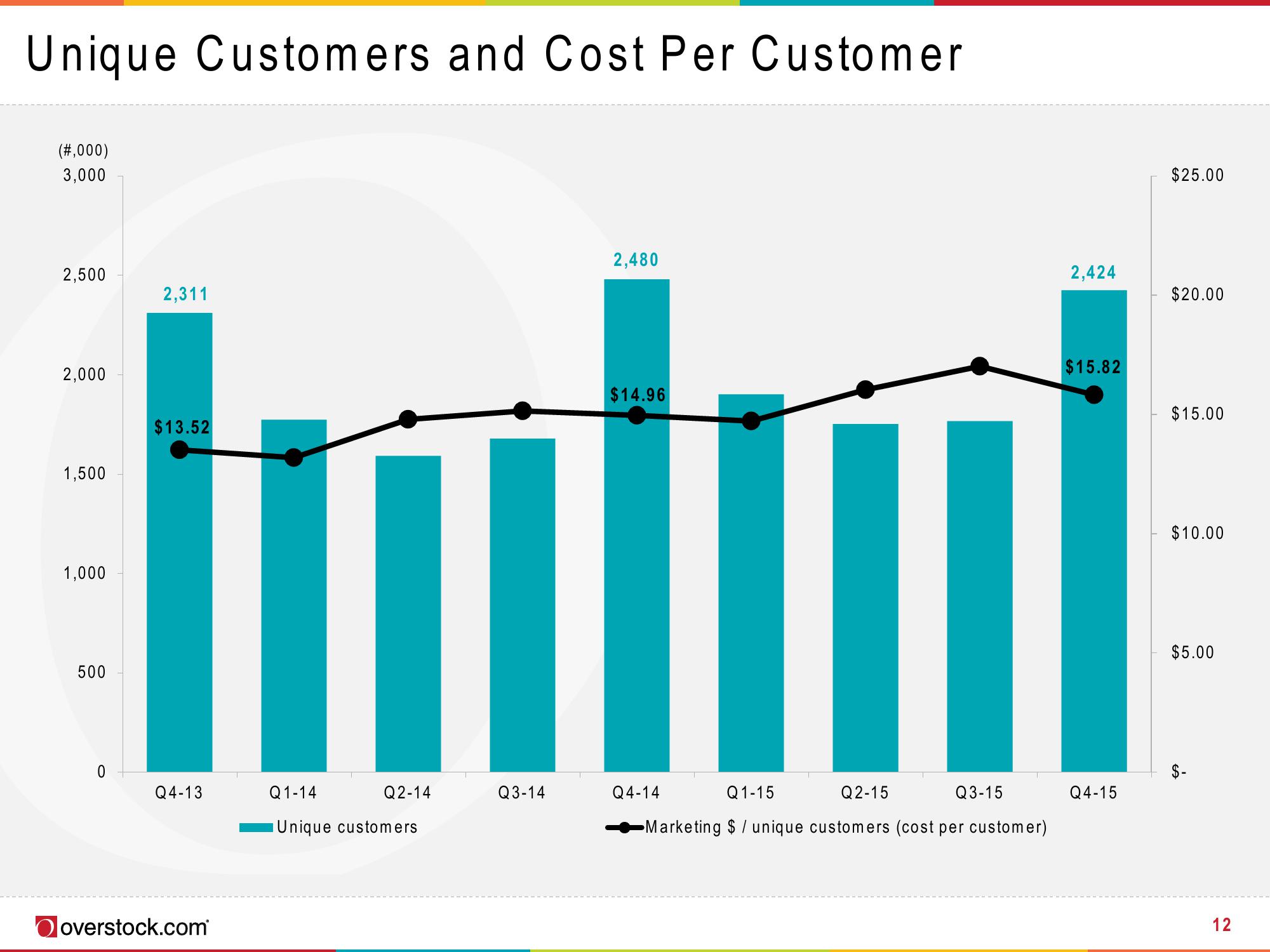 Overstock Results Presentation Deck slide image #12