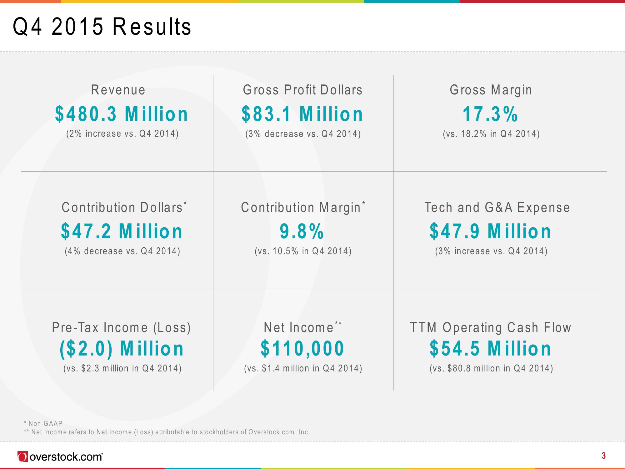 Overstock Results Presentation Deck slide image #3